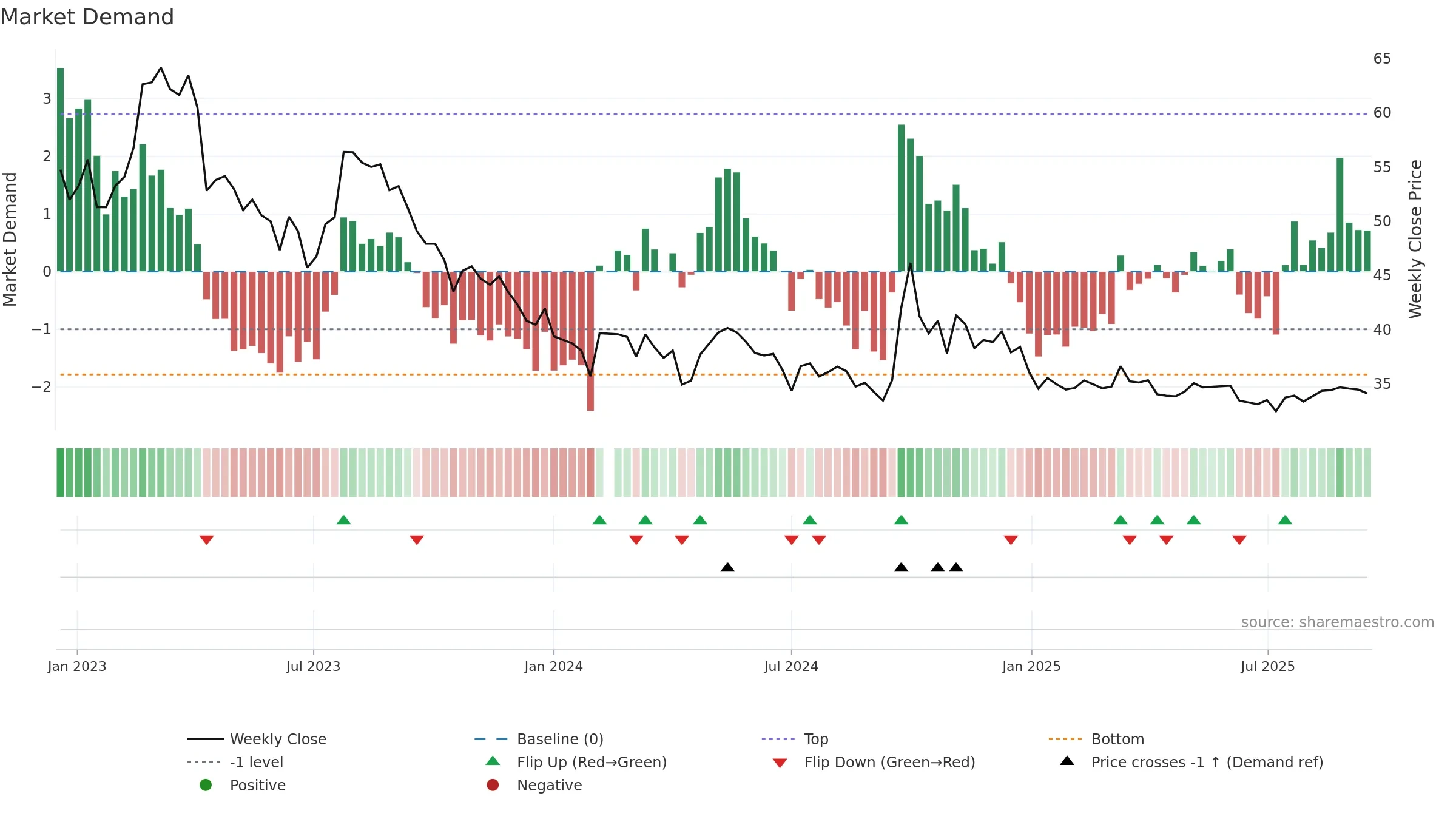 603589 weekly Market Demand chart, closing 2025-09-15.
