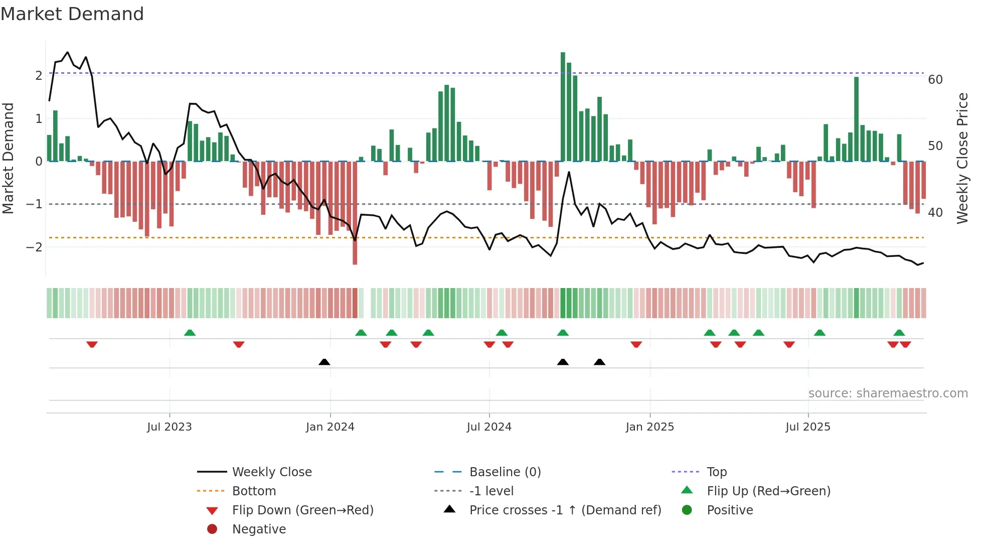 603589 weekly Market Demand chart