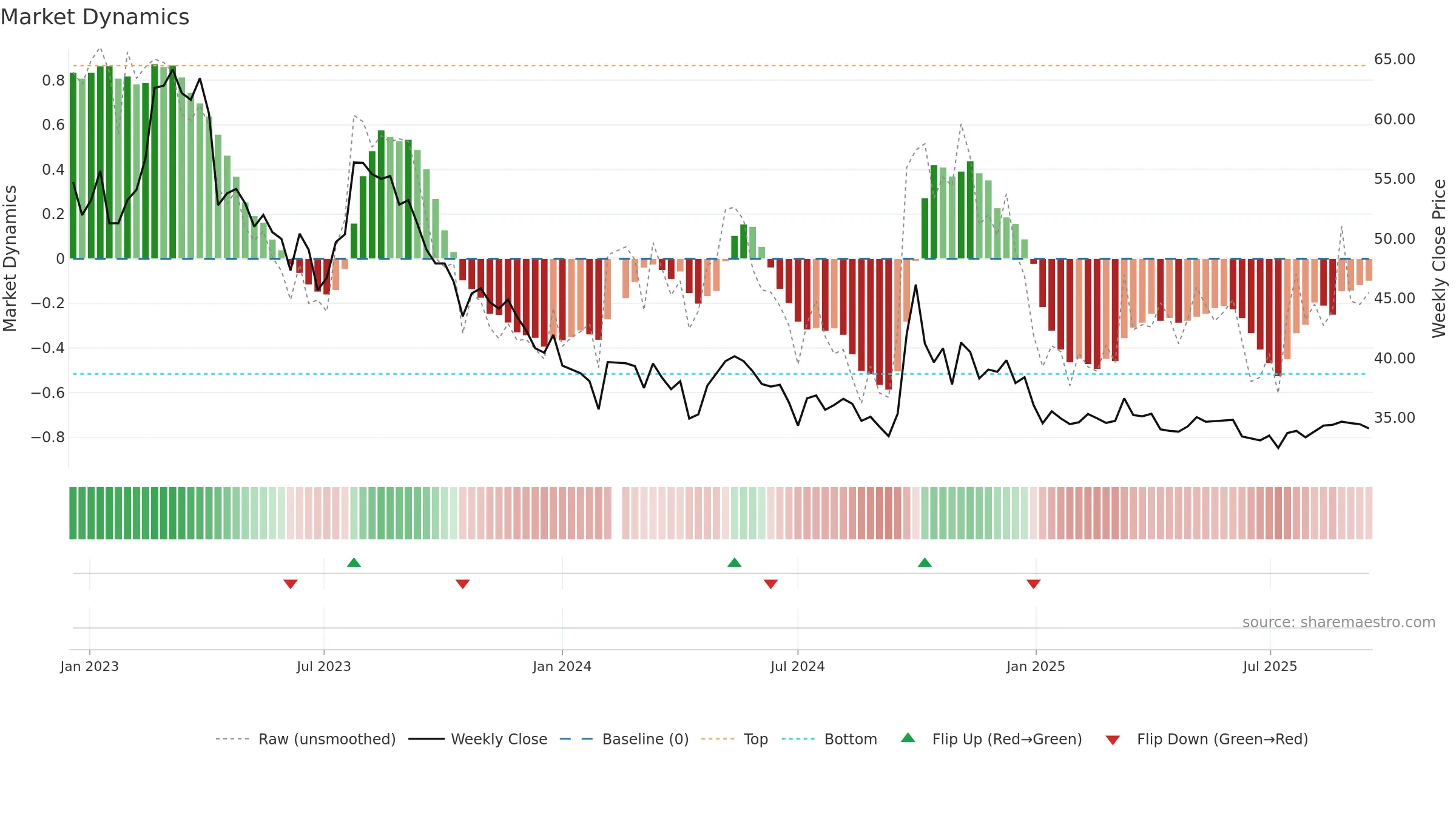 603589 weekly Market Dynamics chart, closing 2025-09-15.