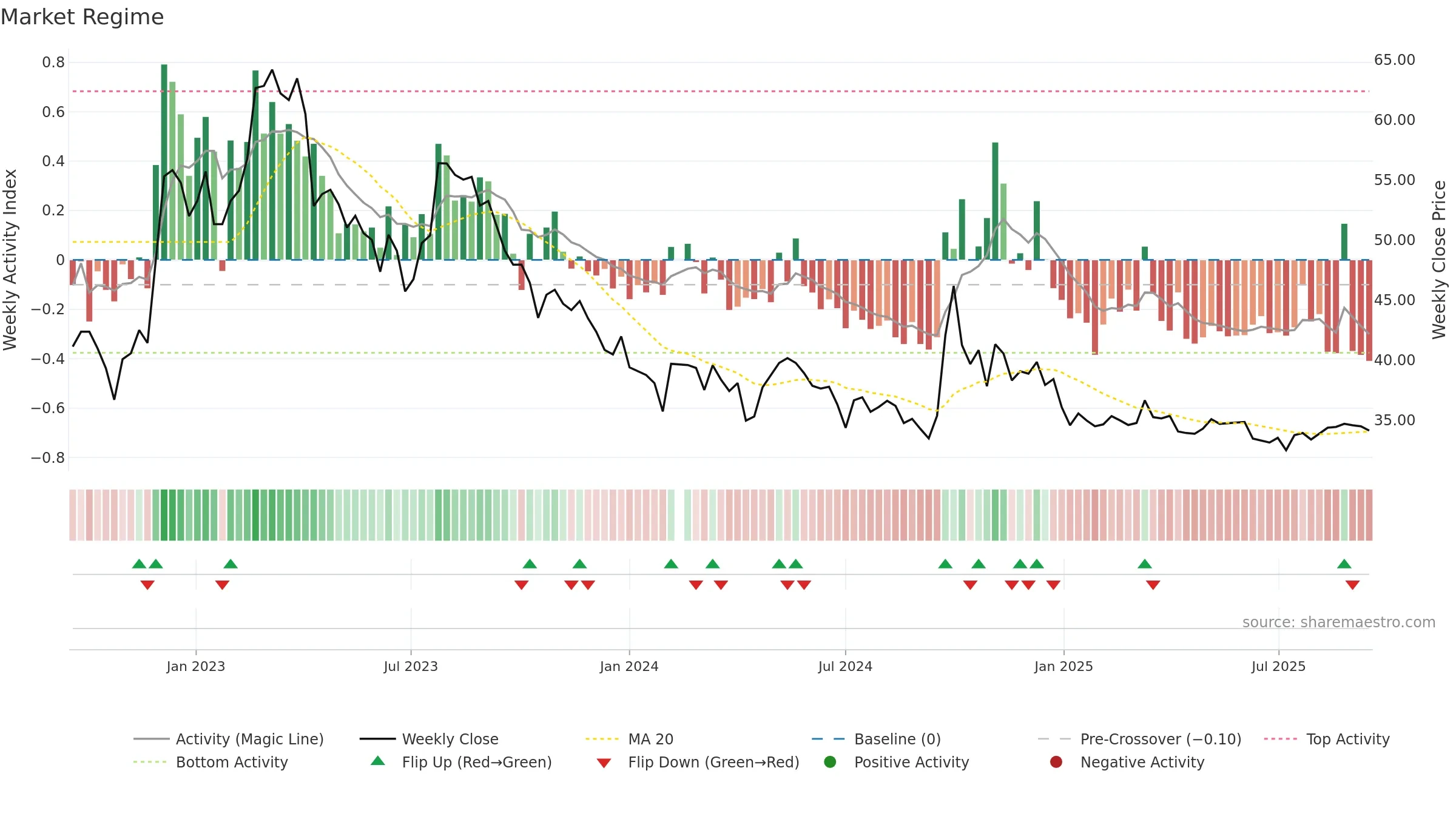 603589 weekly Market Snapshot chart, closing 2025-09-15.