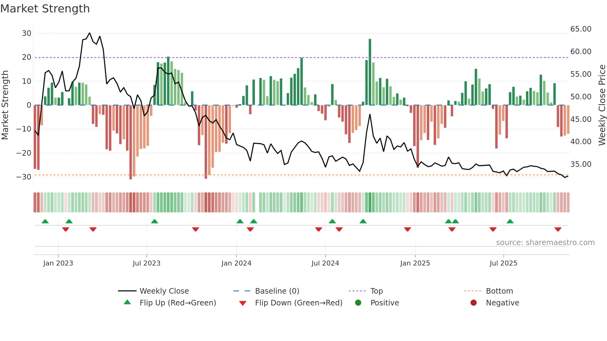 603589 weekly Market Strength chart