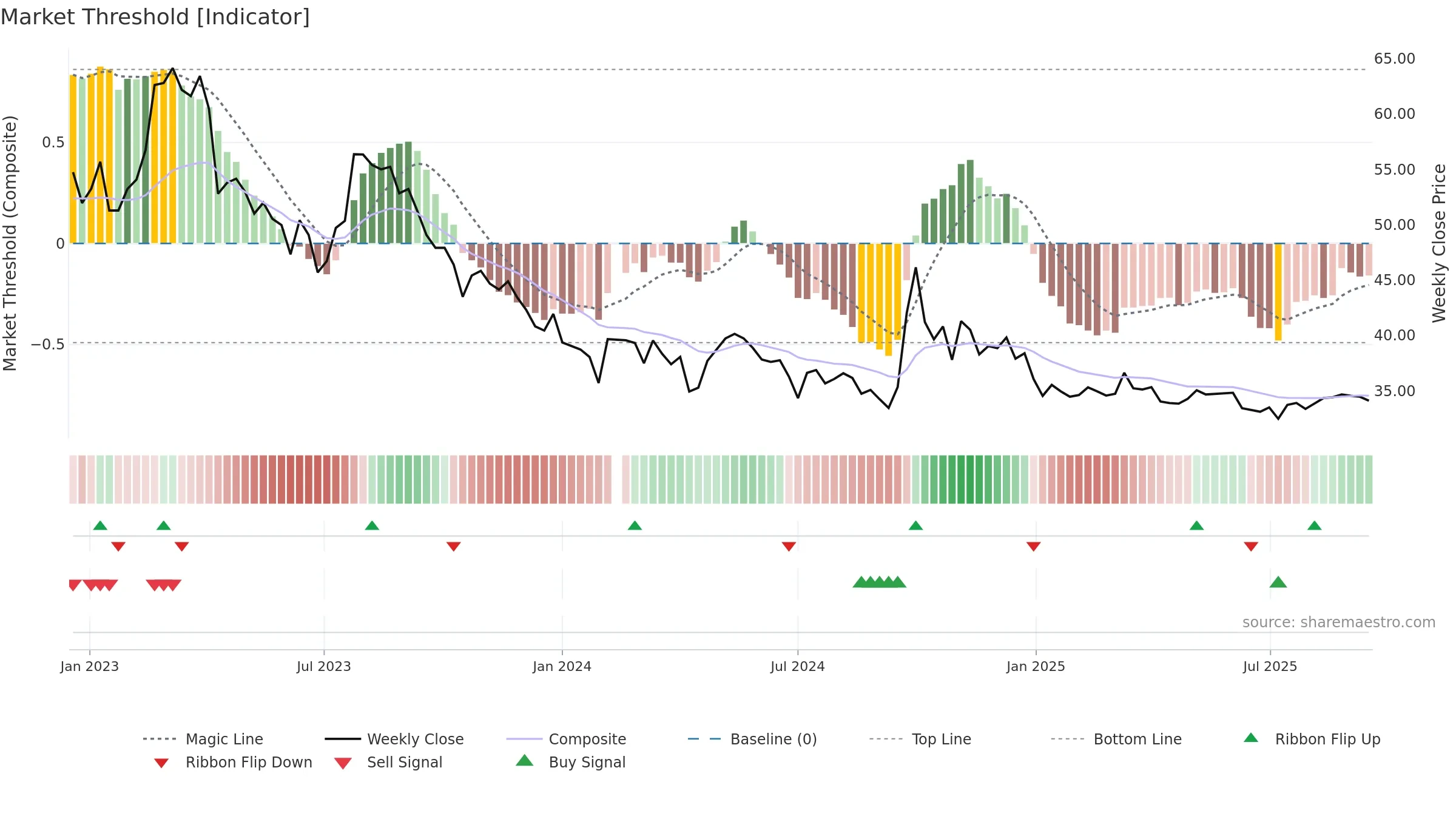 603589 weekly Market Threshold chart, closing 2025-09-15.