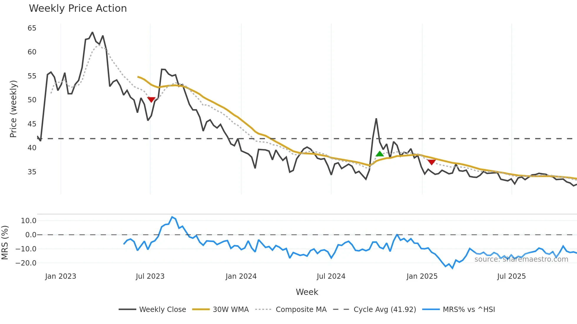 603589 weekly Price Action chart, closing 2025-11-10