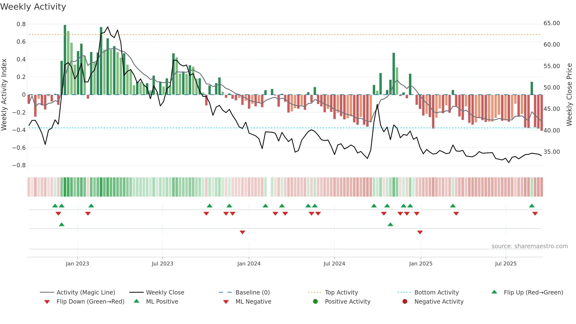 603589 weekly Activity chart, closing 2025-09-15.