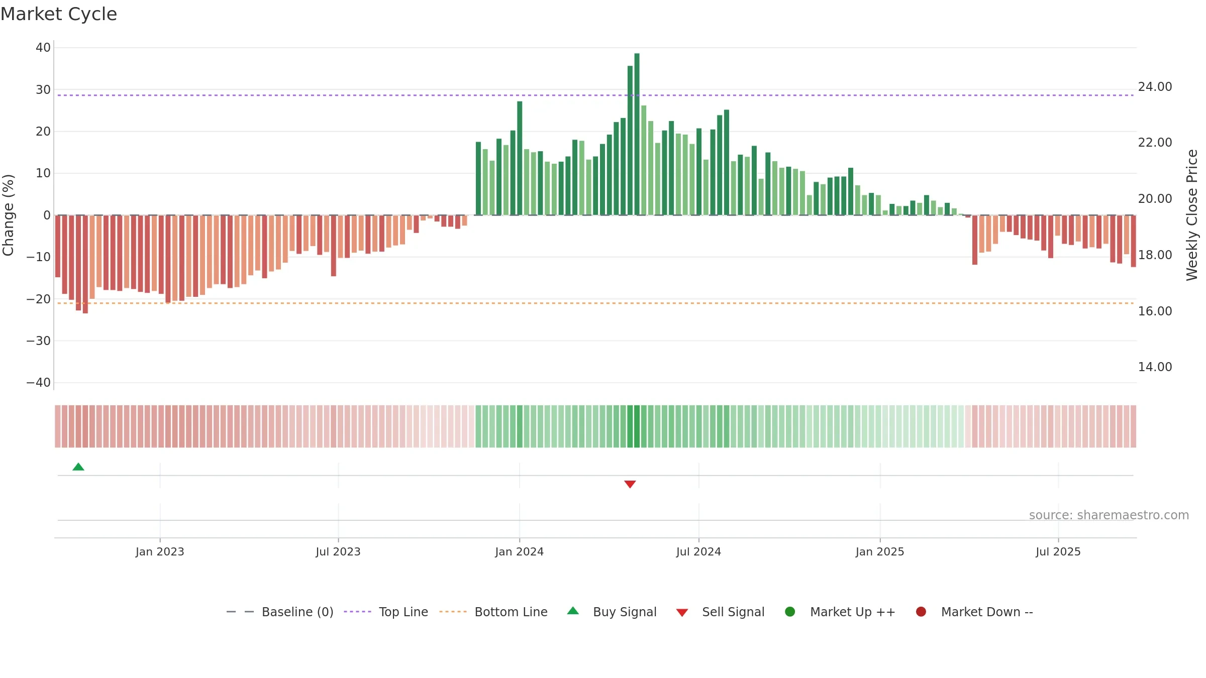 5533 weekly Market Cycle chart, closing 2025-09-15.