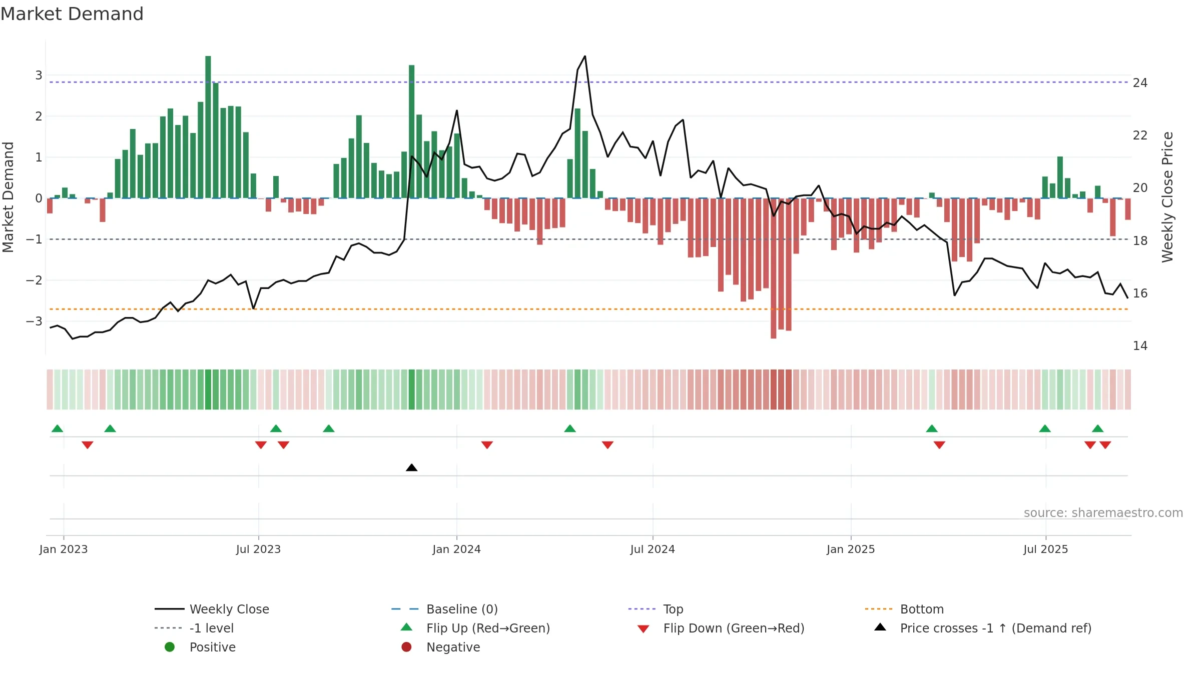 5533 weekly Market Demand chart, closing 2025-09-15.
