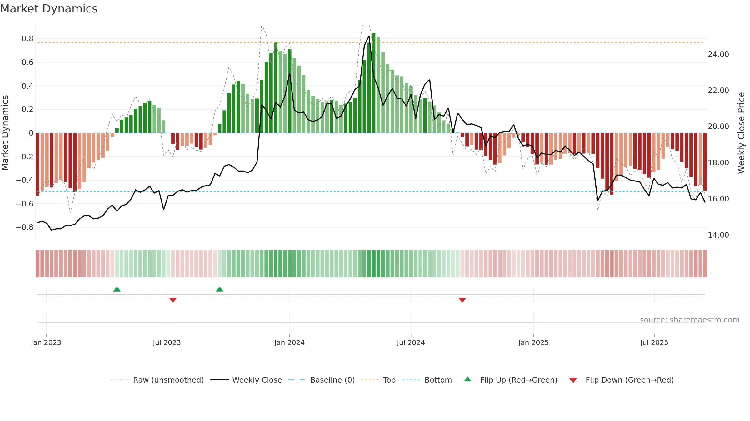 5533 weekly Market Dynamics chart, closing 2025-09-15.