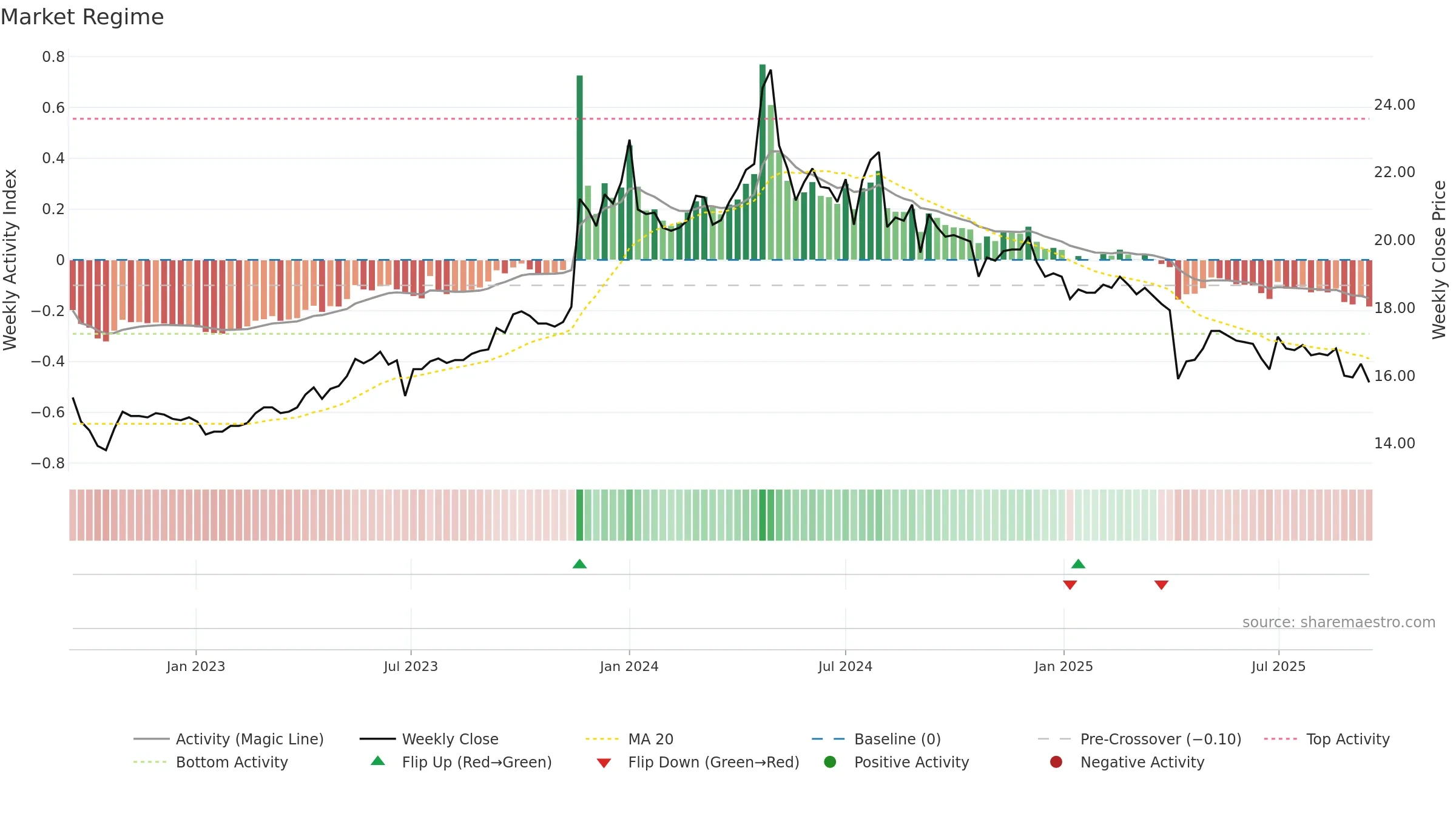 5533 weekly Market Snapshot chart, closing 2025-09-15.