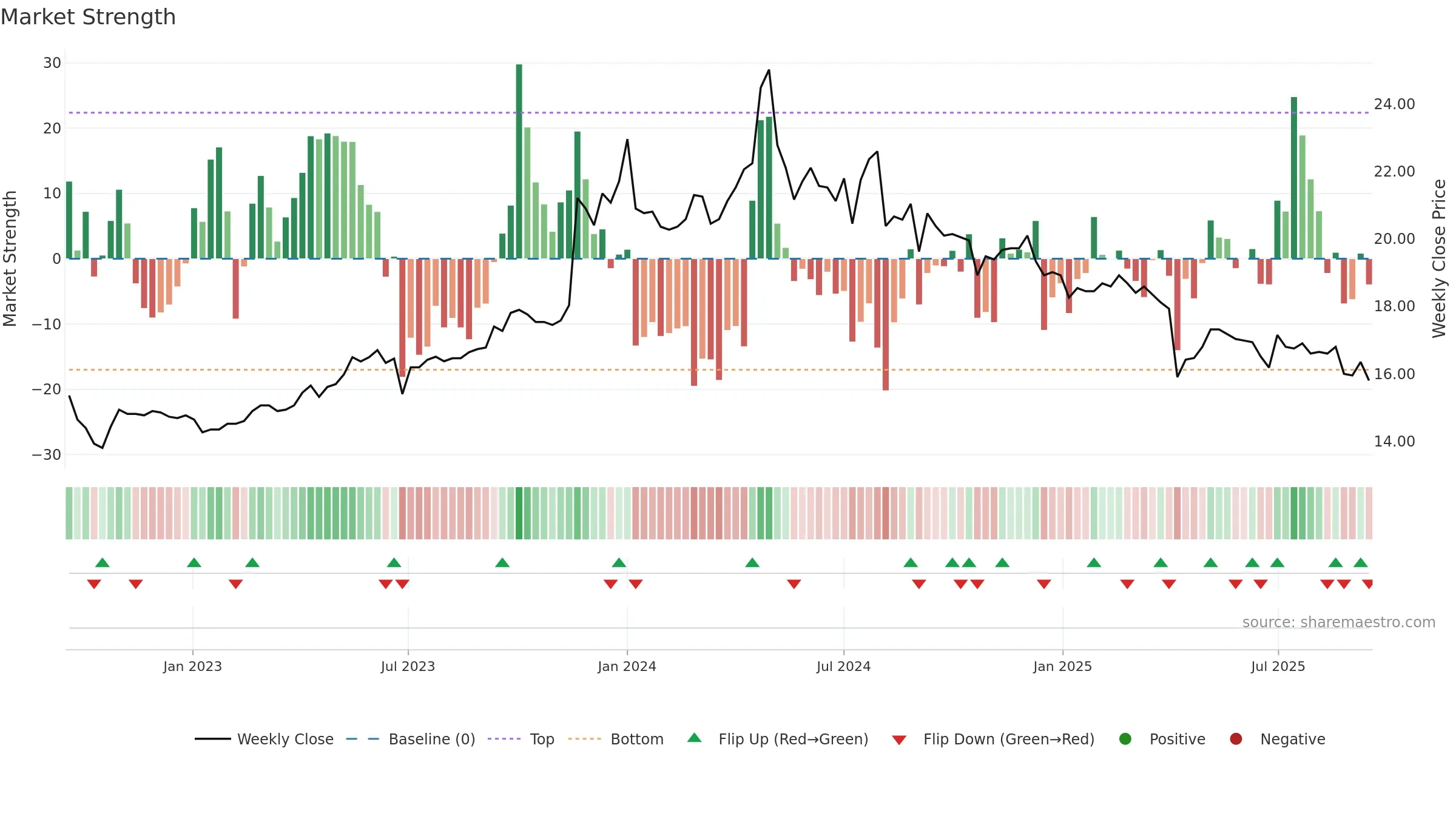 5533 weekly Market Strength chart, closing 2025-09-15.