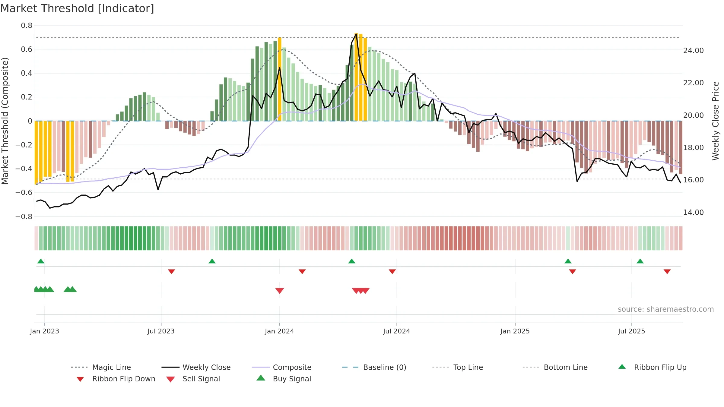 5533 weekly Market Threshold chart, closing 2025-09-15.