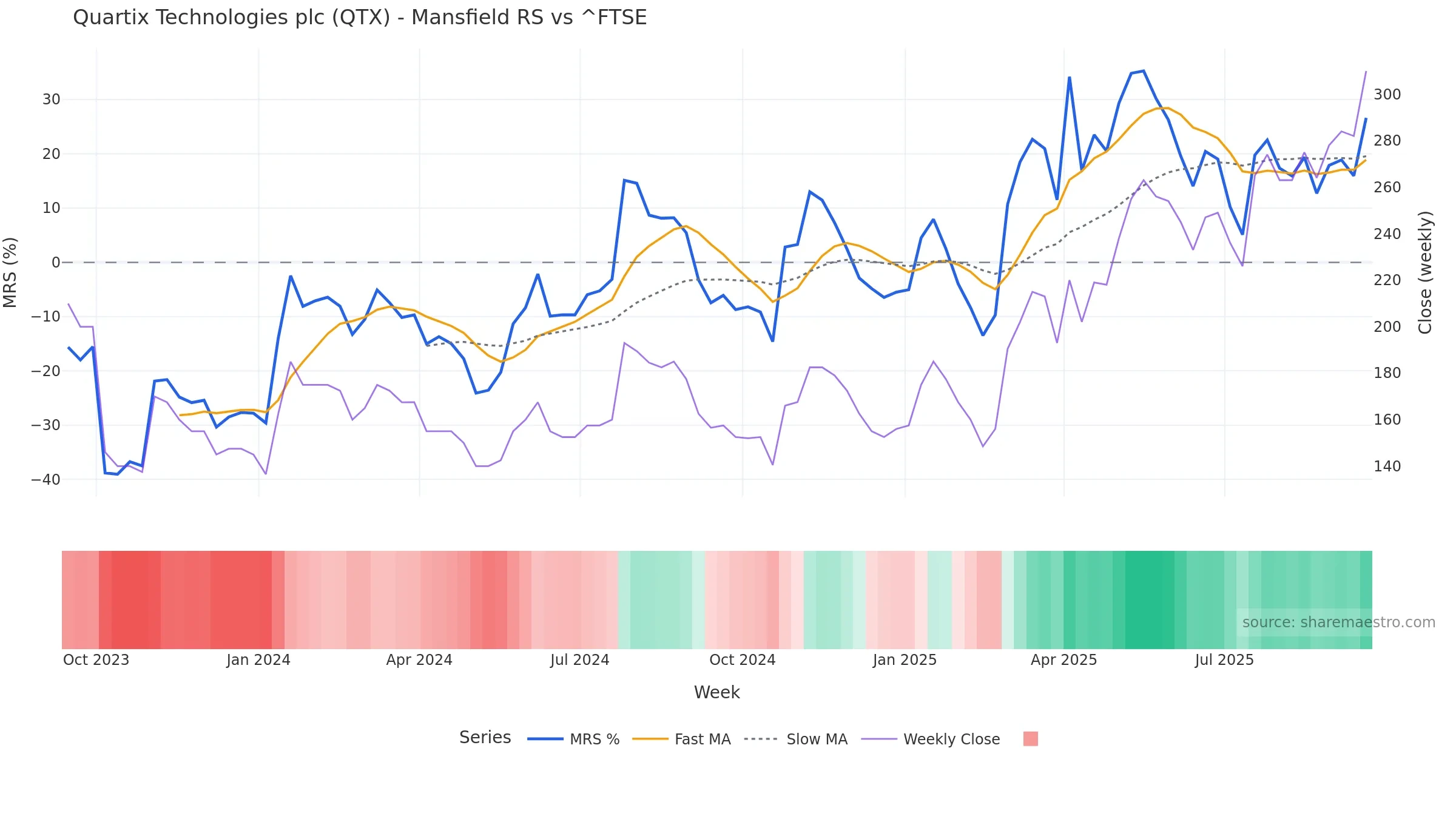 QTX Mansfield Relative Strength vs ^FTSE QTX Mansfield Relative Strength vs ^FTSE — weekly