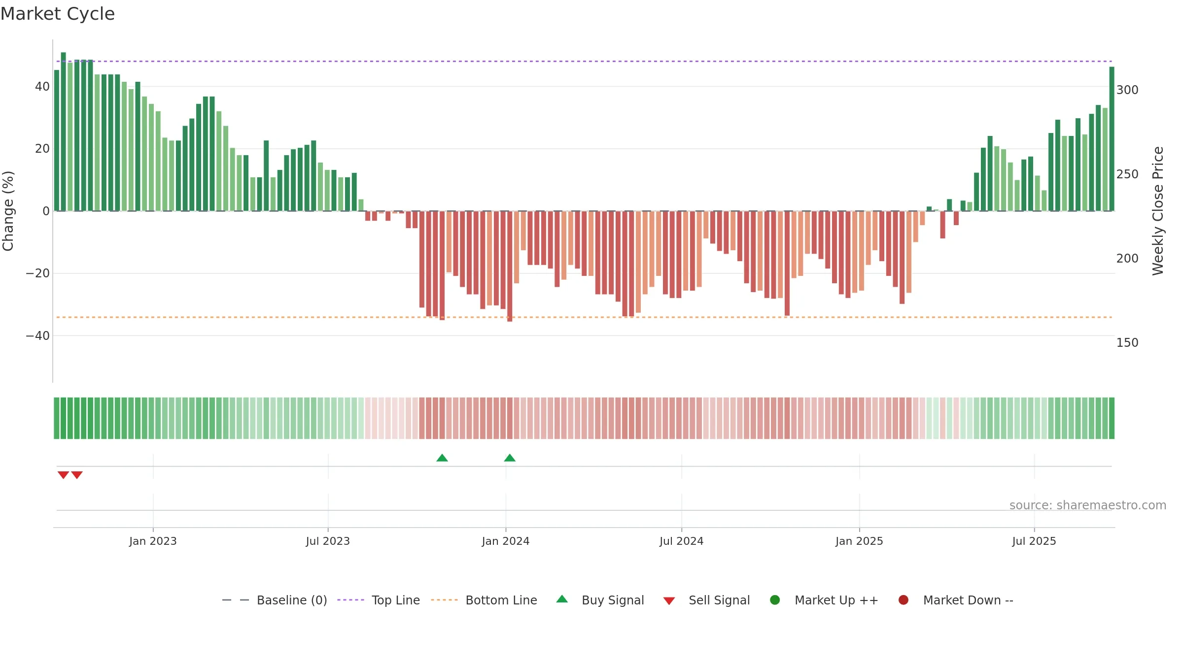 QTX weekly Market Cycle chart, closing 2025-09-19.