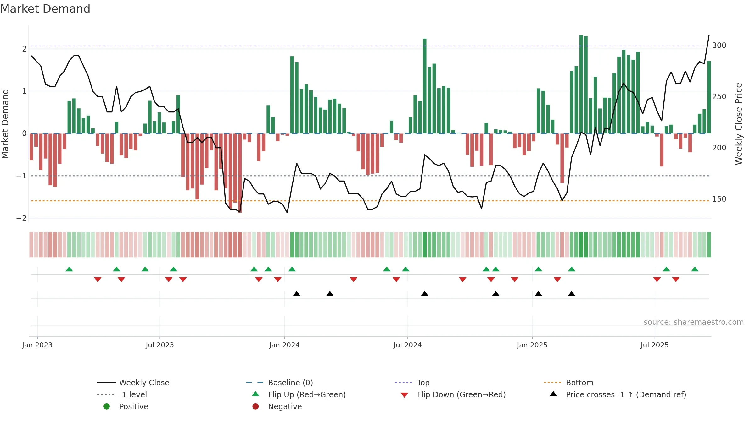 QTX weekly Market Demand chart, closing 2025-09-19.
