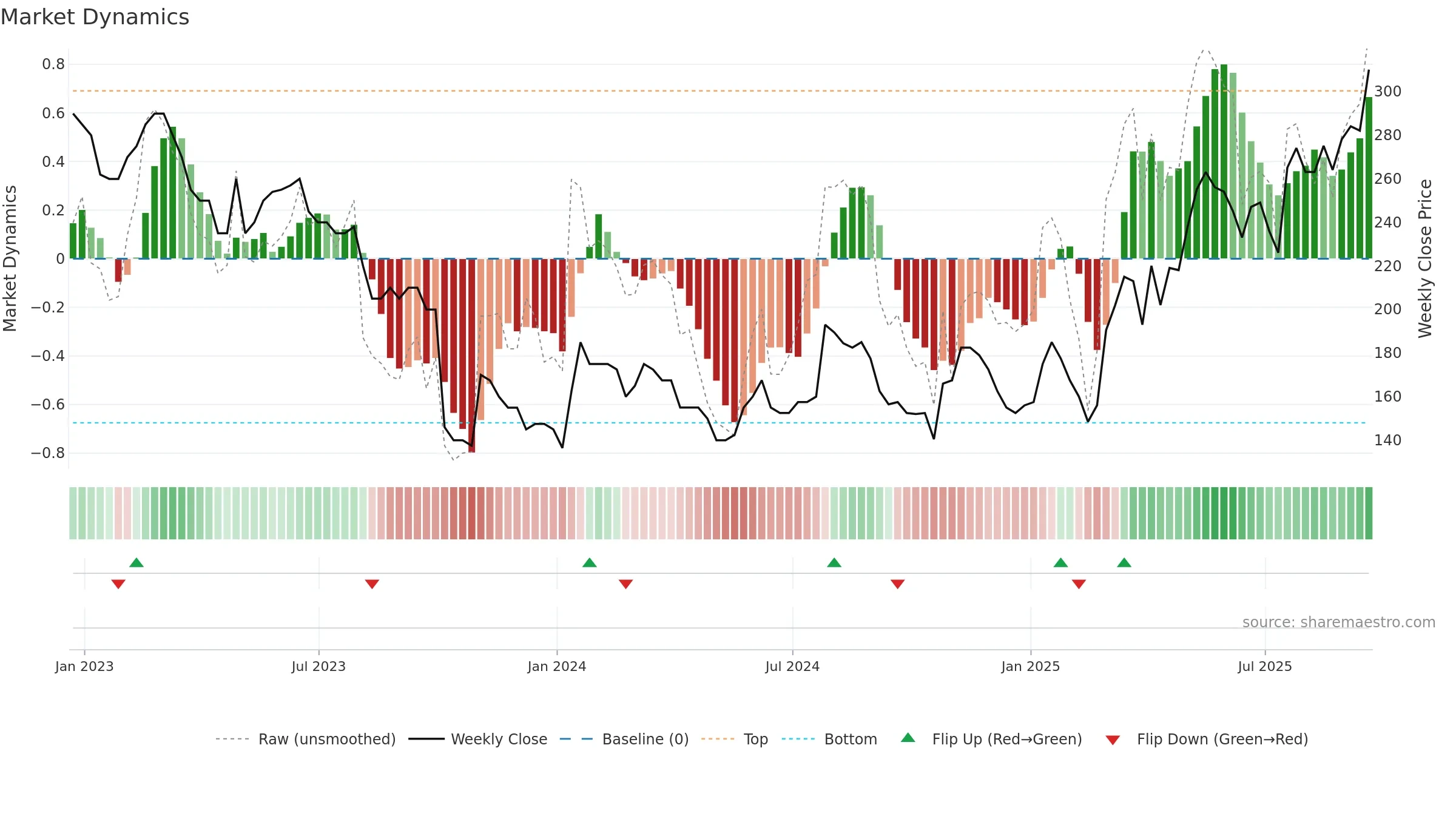 QTX weekly Market Dynamics chart, closing 2025-09-19.
