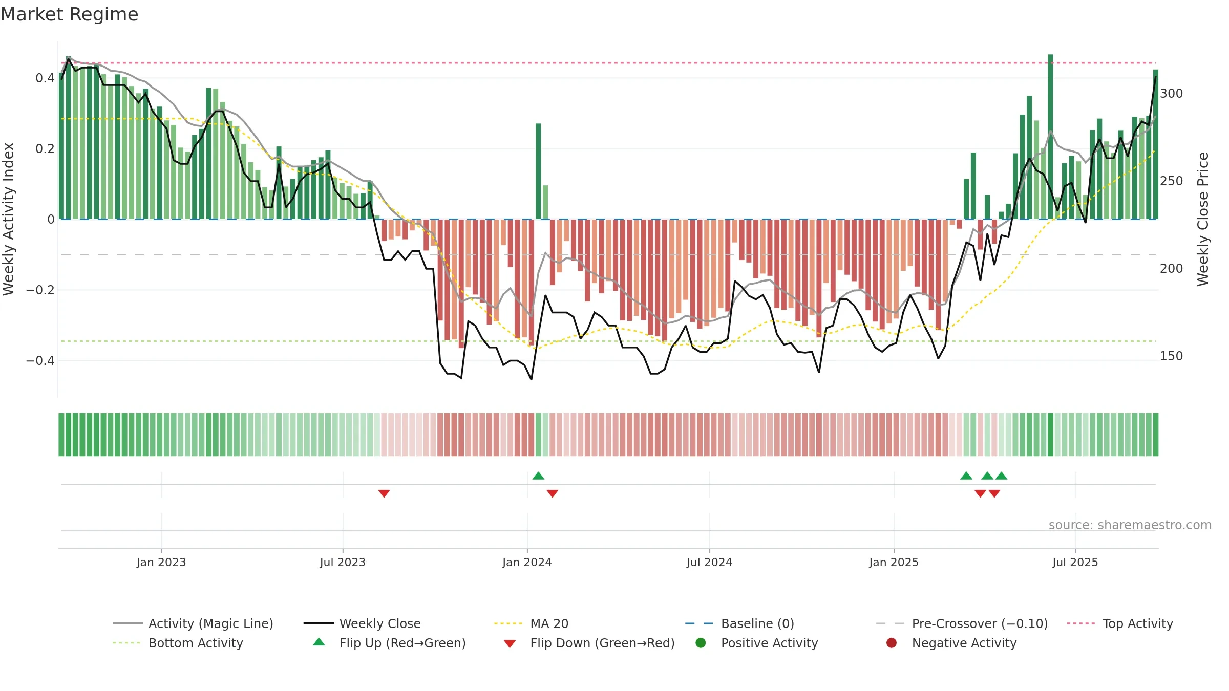 QTX weekly Market Snapshot chart, closing 2025-09-19.