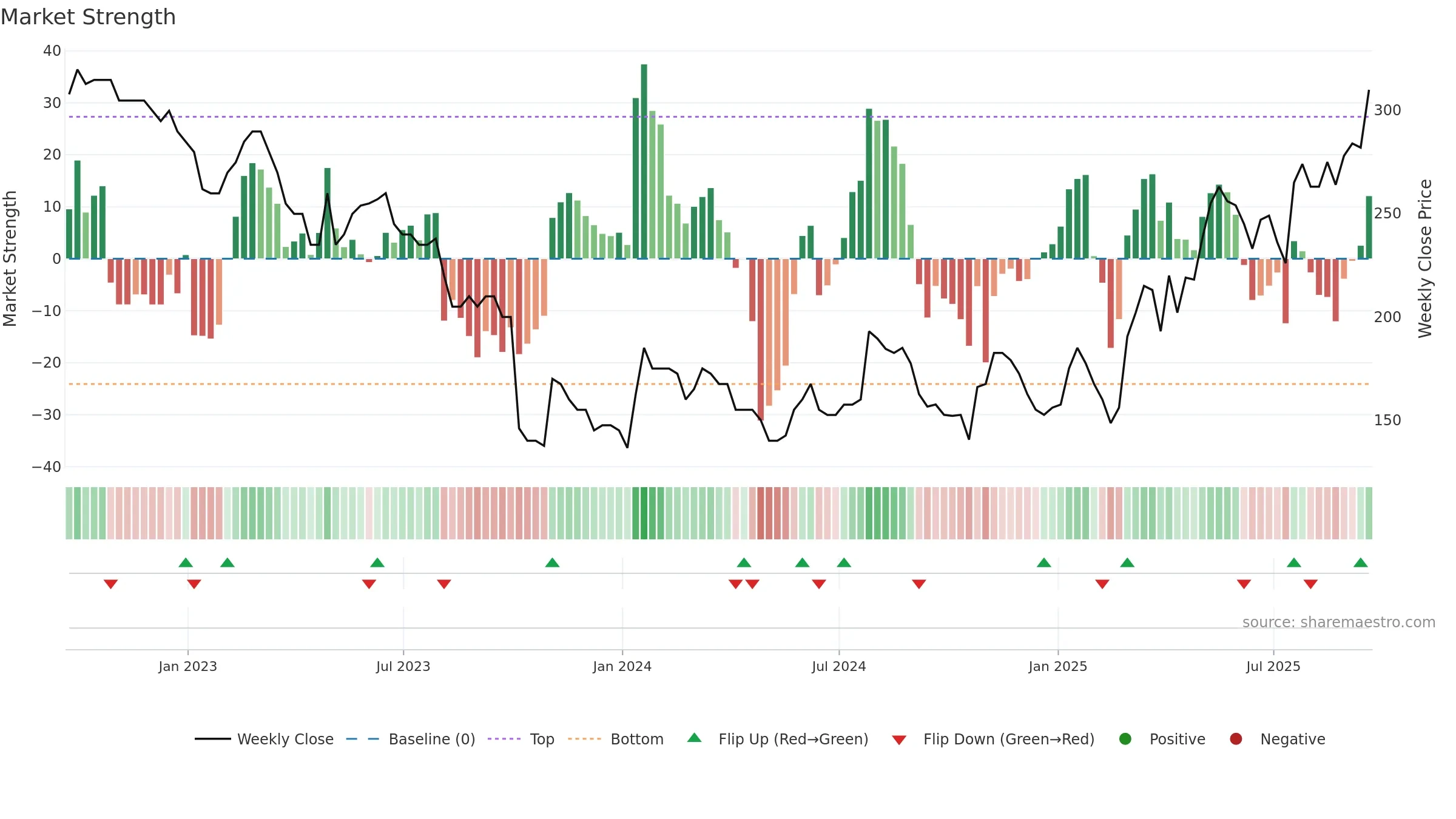 QTX weekly Market Strength chart, closing 2025-09-19.