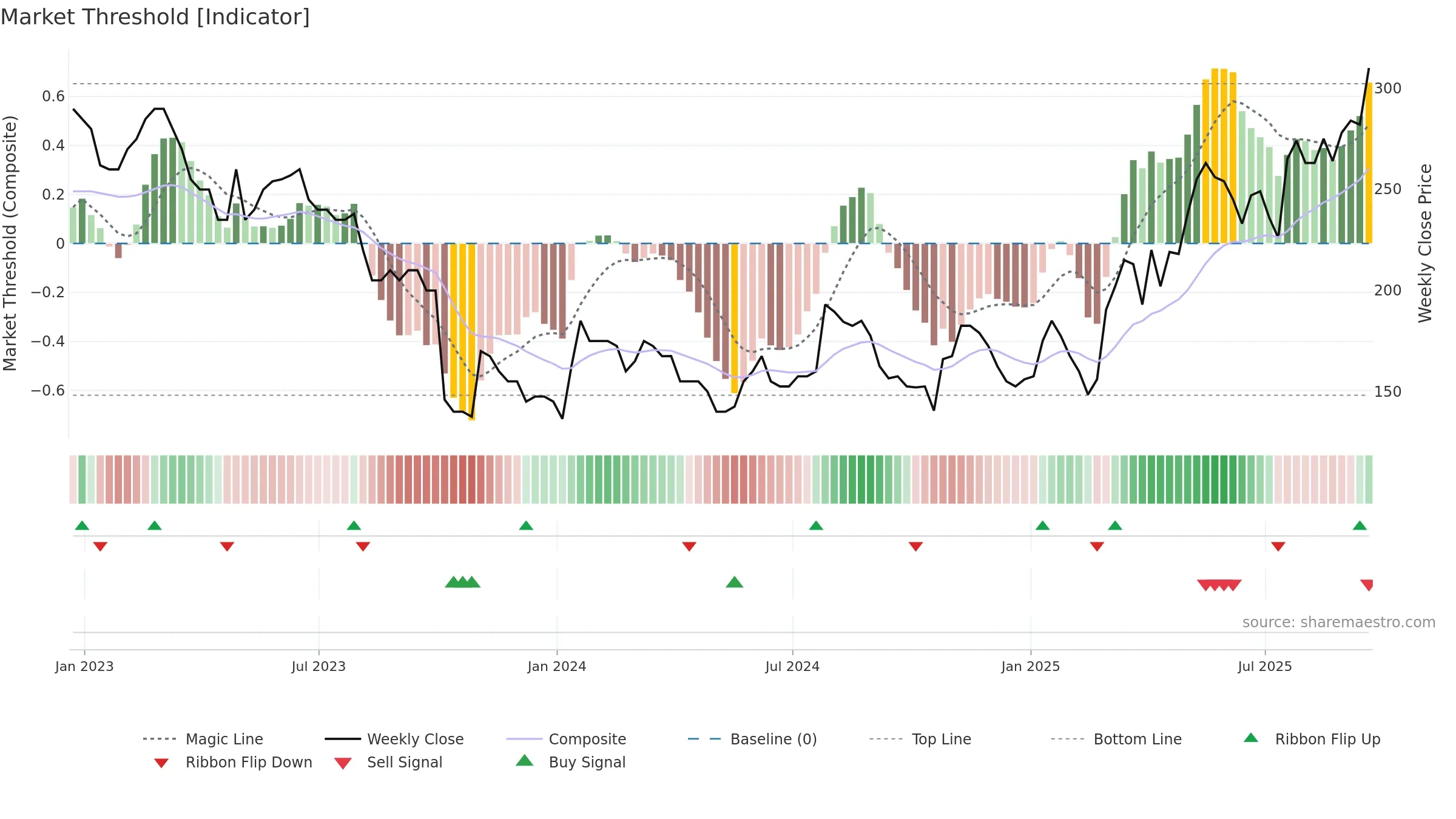 QTX weekly Market Threshold chart, closing 2025-09-19.
