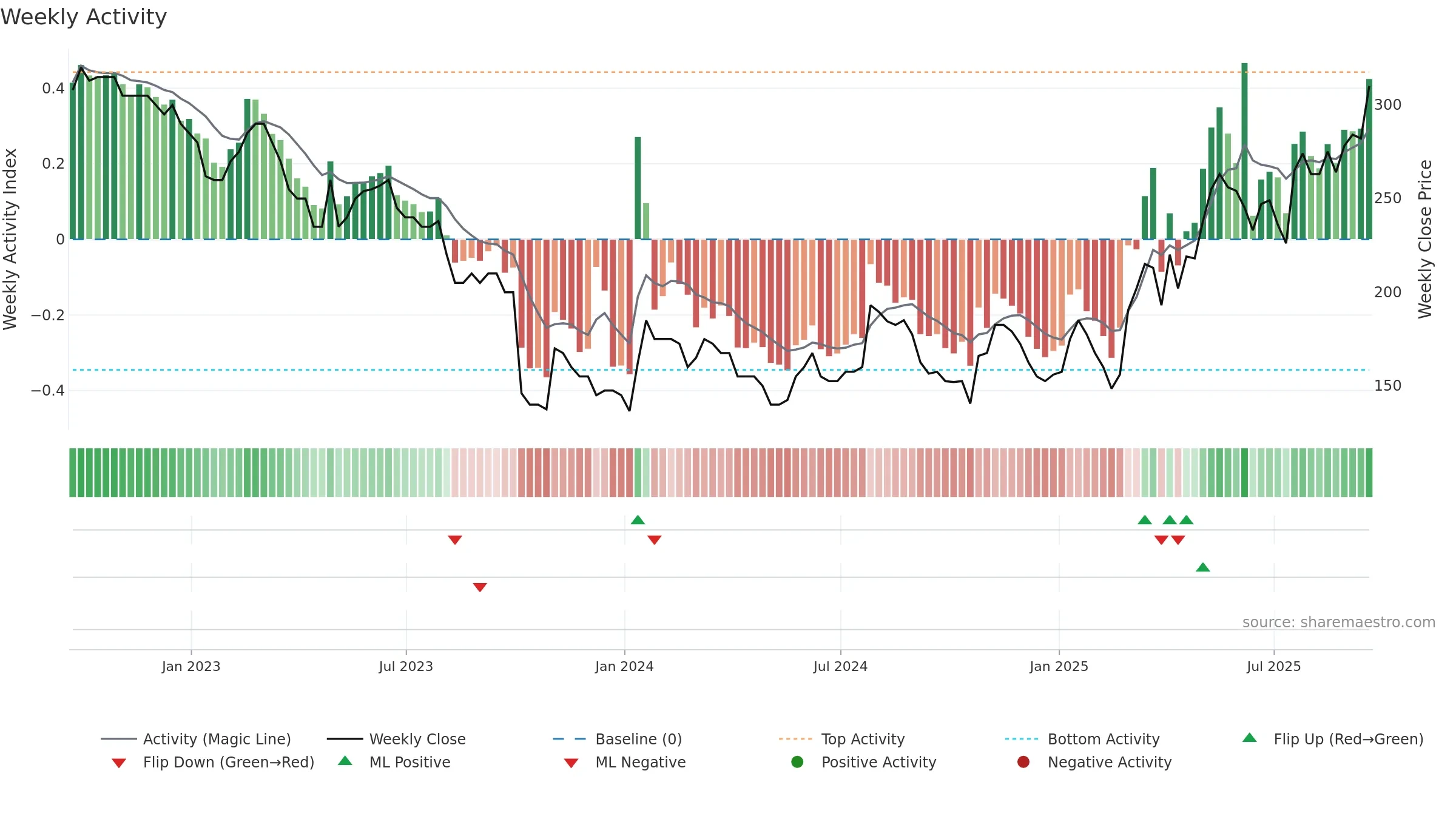 QTX weekly Activity chart, closing 2025-09-19.
