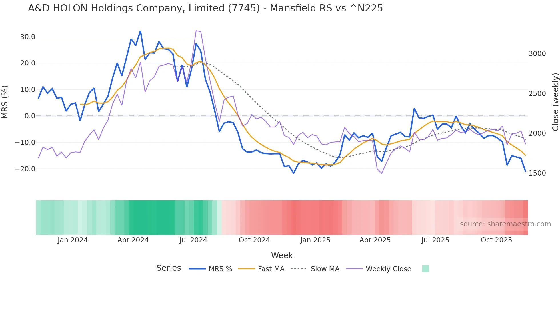 7745 Mansfield Relative Strength chart