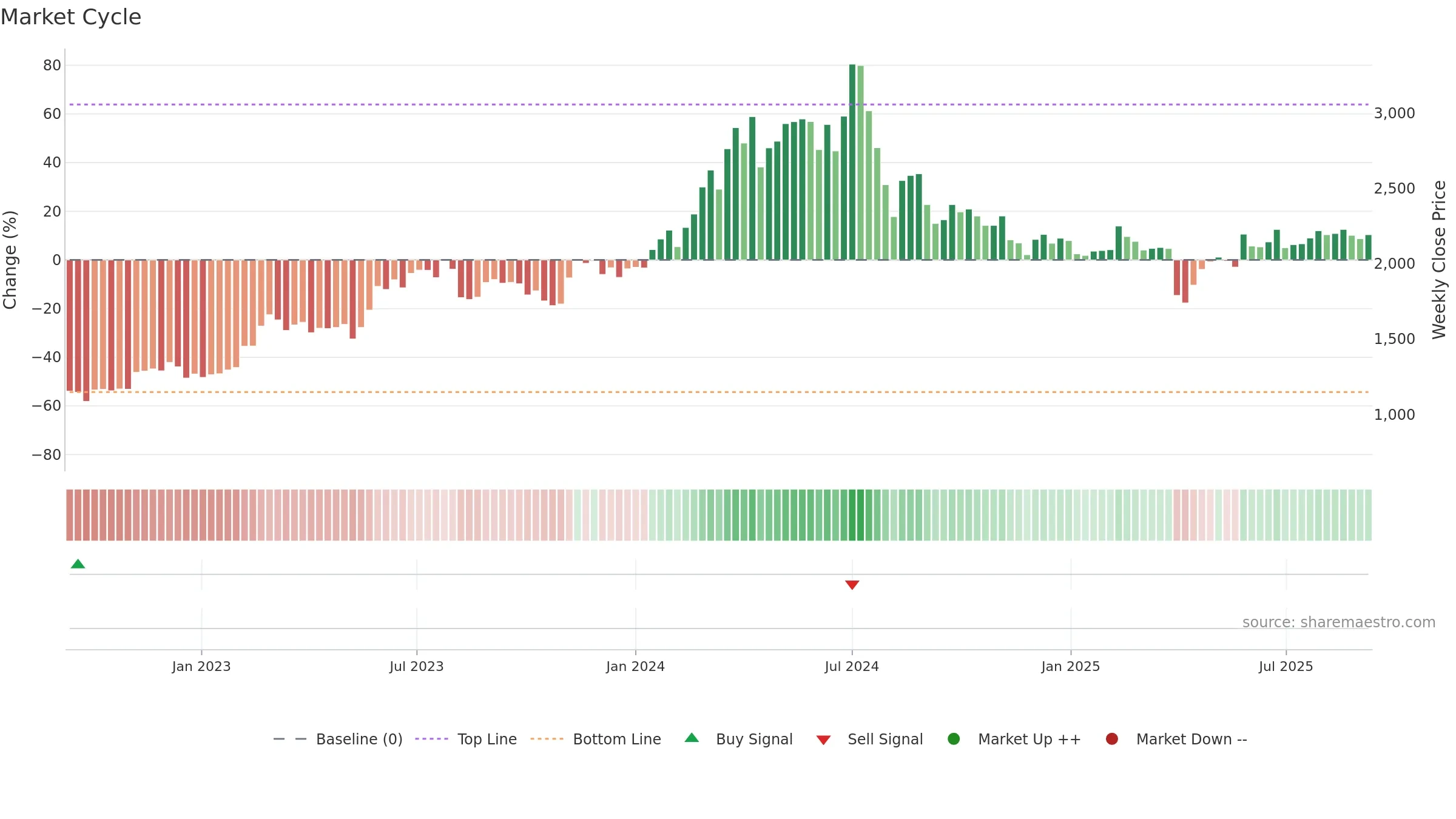7745 weekly Market Cycle chart, closing 2025-09-08.