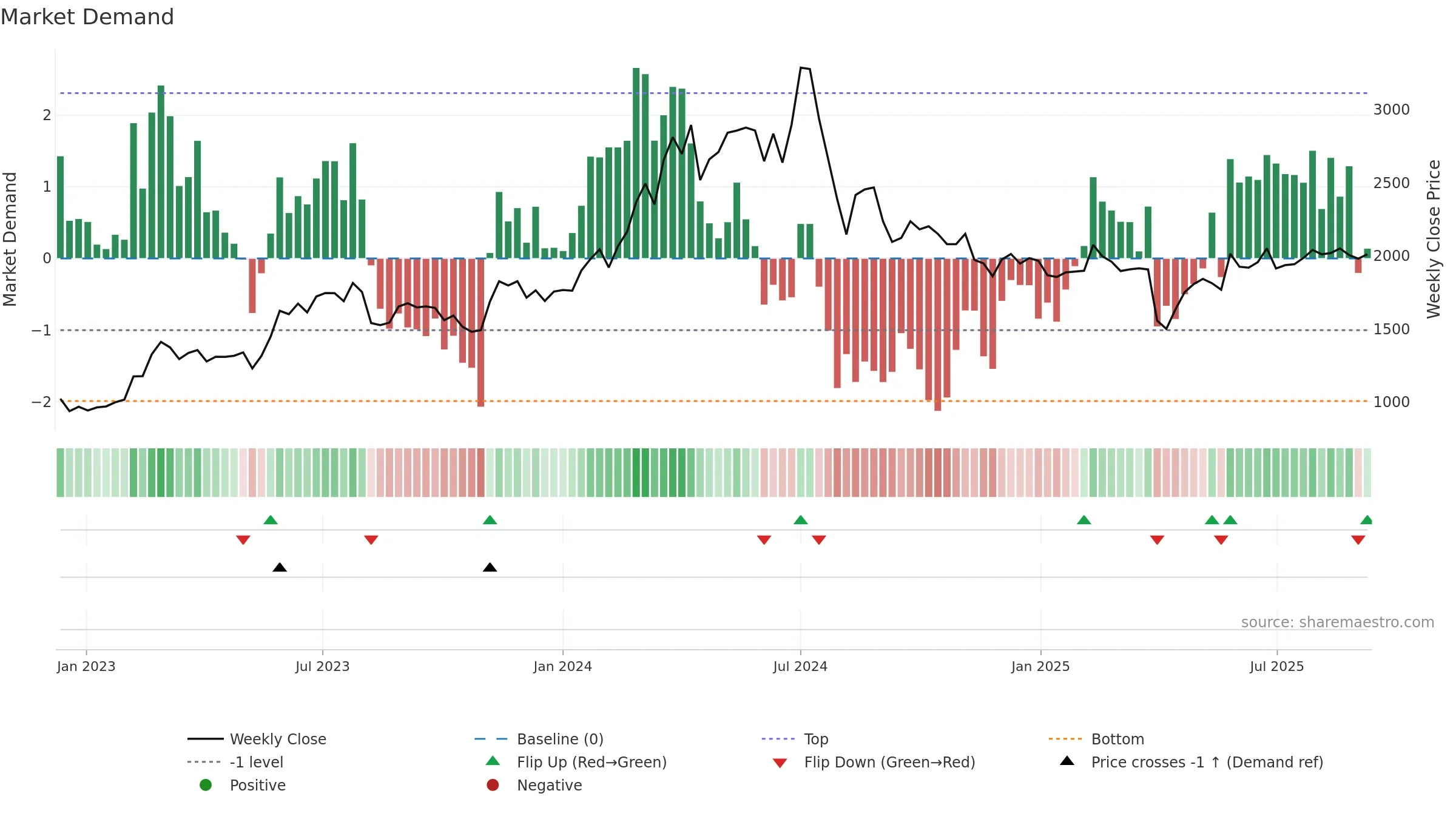 7745 weekly Market Demand chart, closing 2025-09-08.