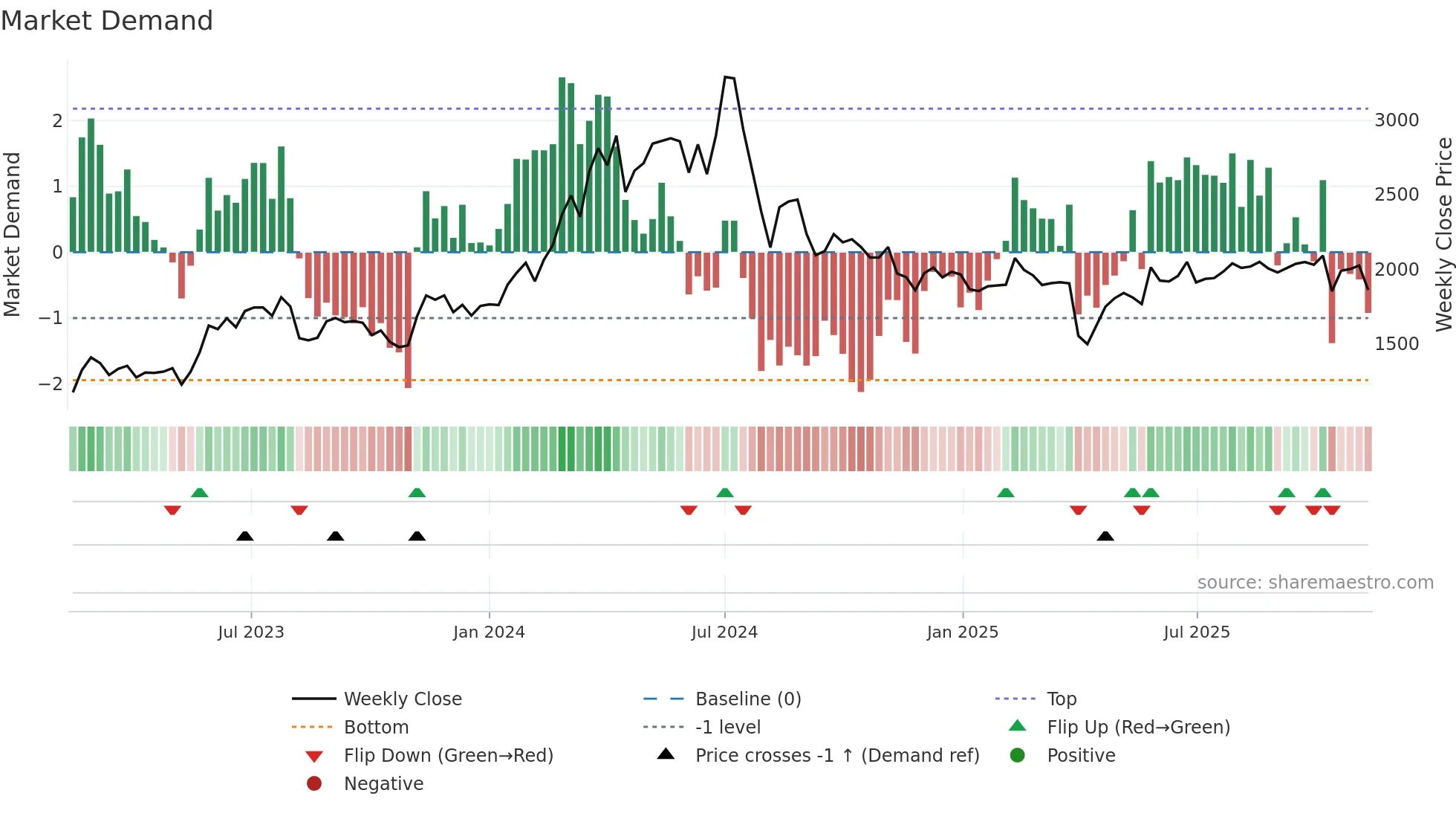 7745 weekly Market Demand chart