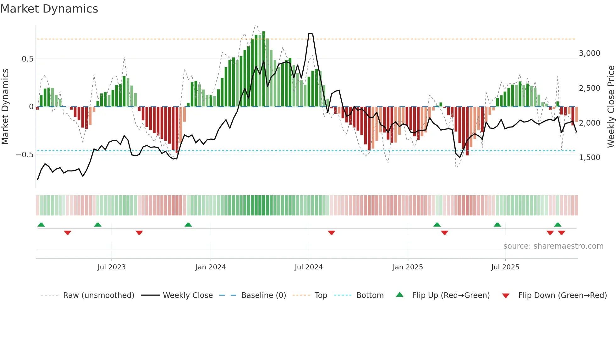 7745 weekly Market Dynamics chart