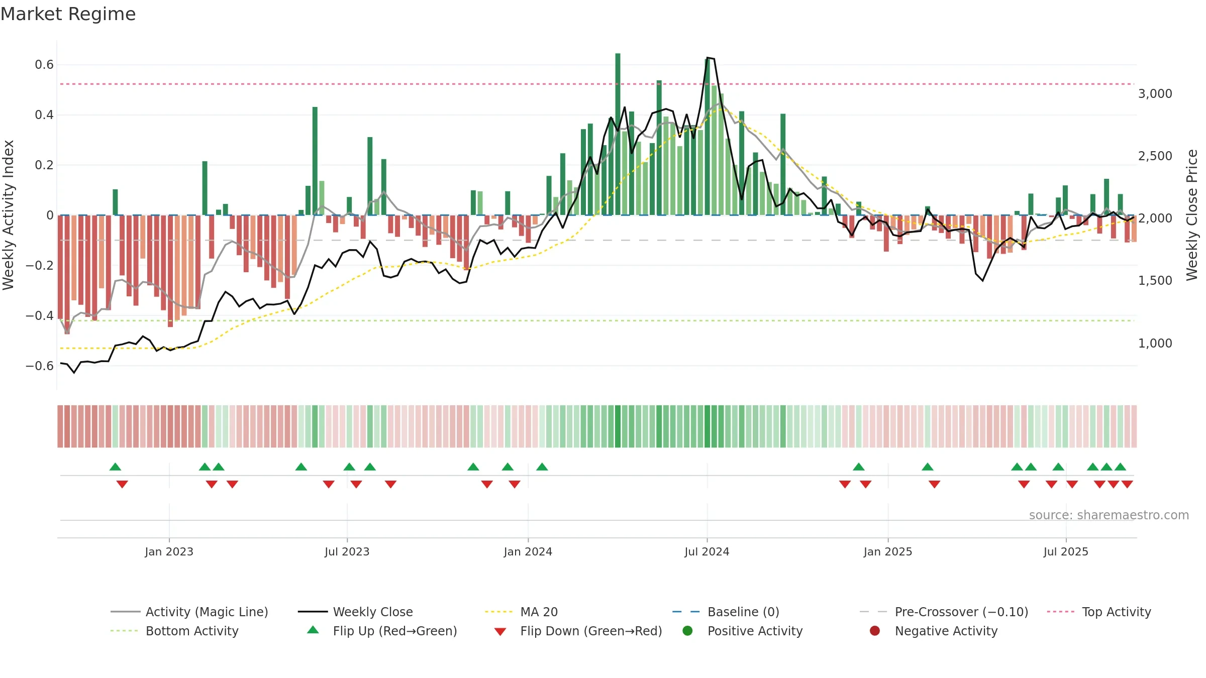 7745 weekly Market Snapshot chart, closing 2025-09-08.