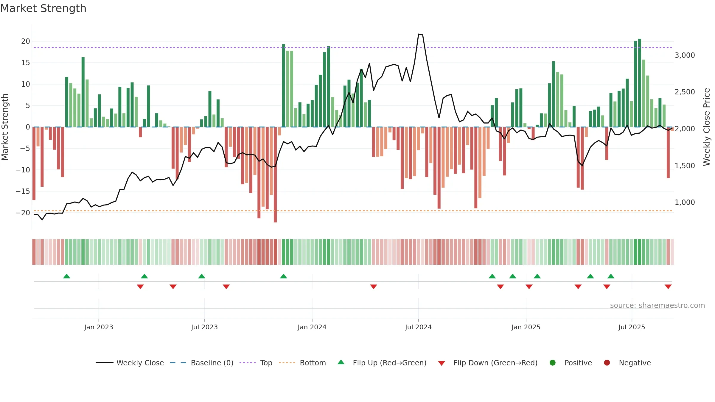 7745 weekly Market Strength chart, closing 2025-09-08.