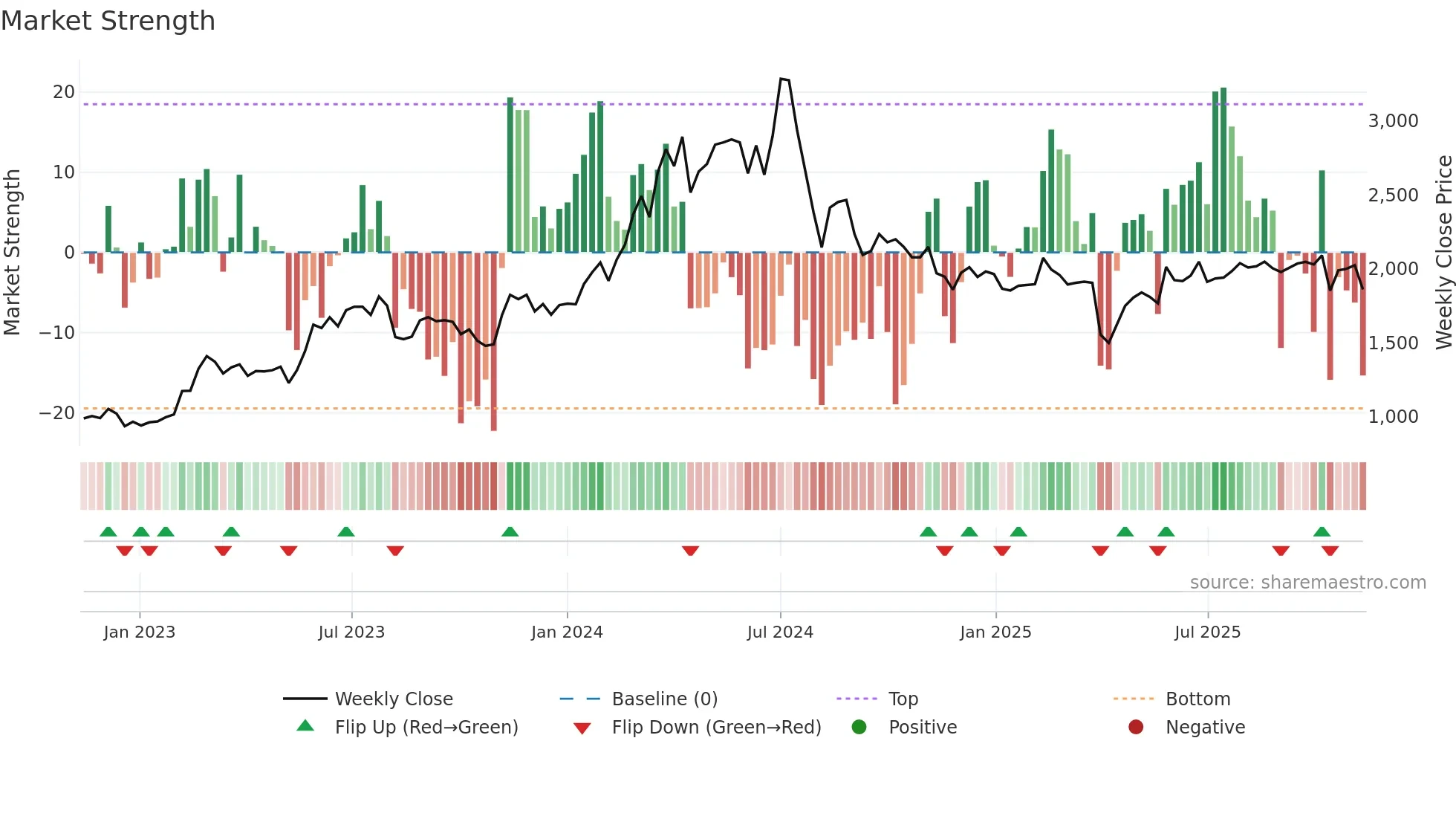 7745 weekly Market Strength chart