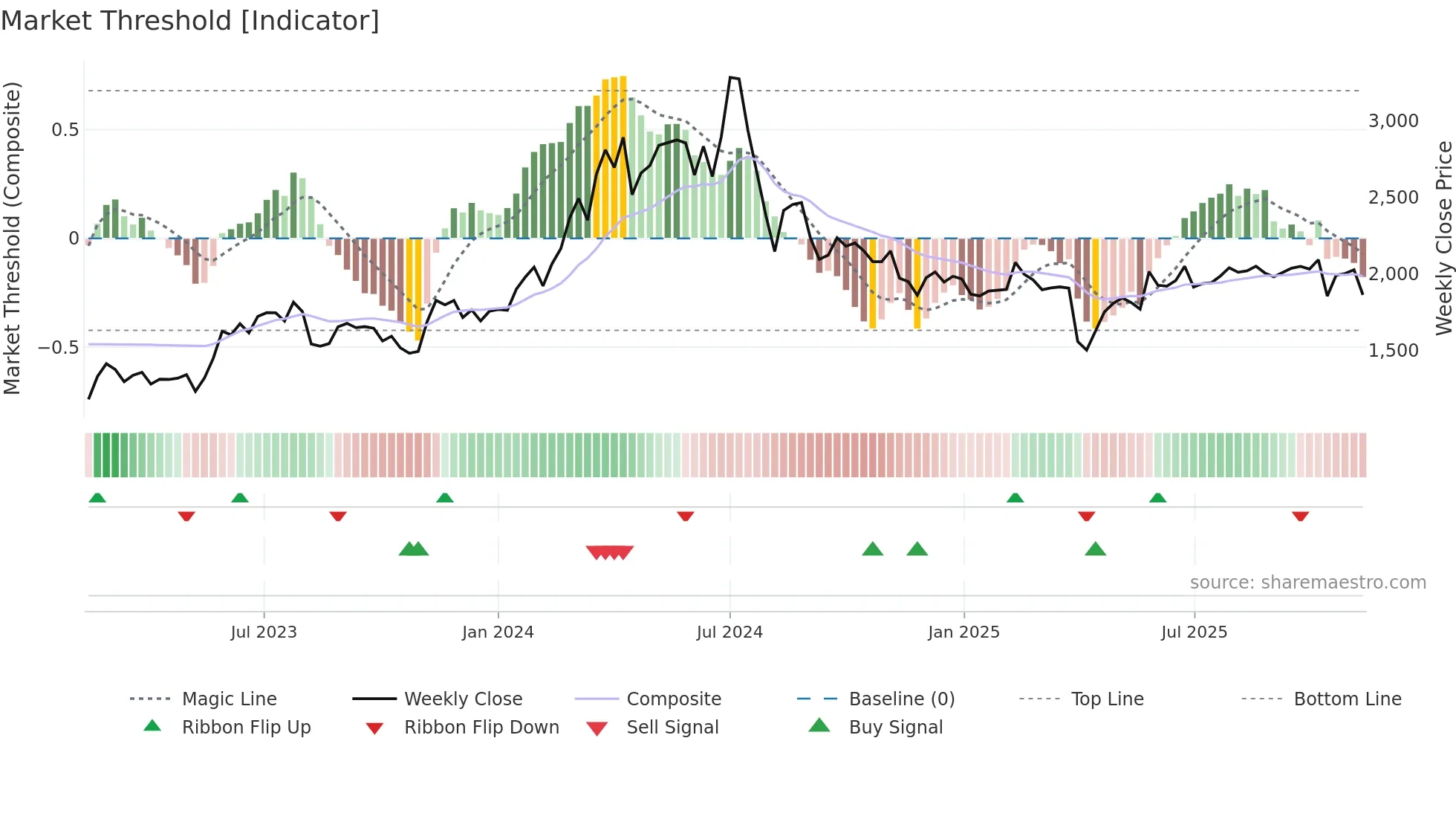 7745 weekly Market Threshold chart
