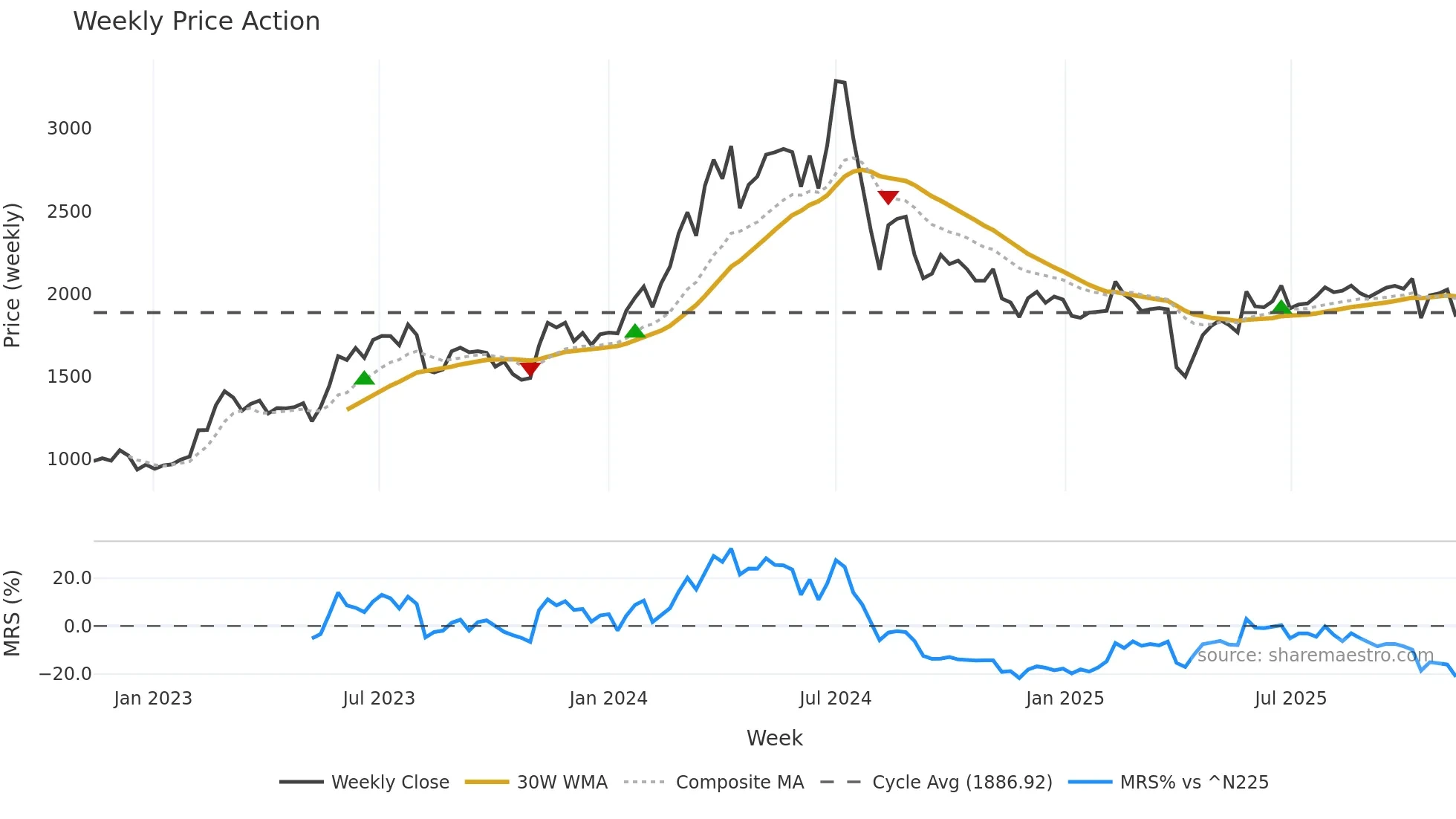 7745 weekly Price Action chart, closing 2025-11-10