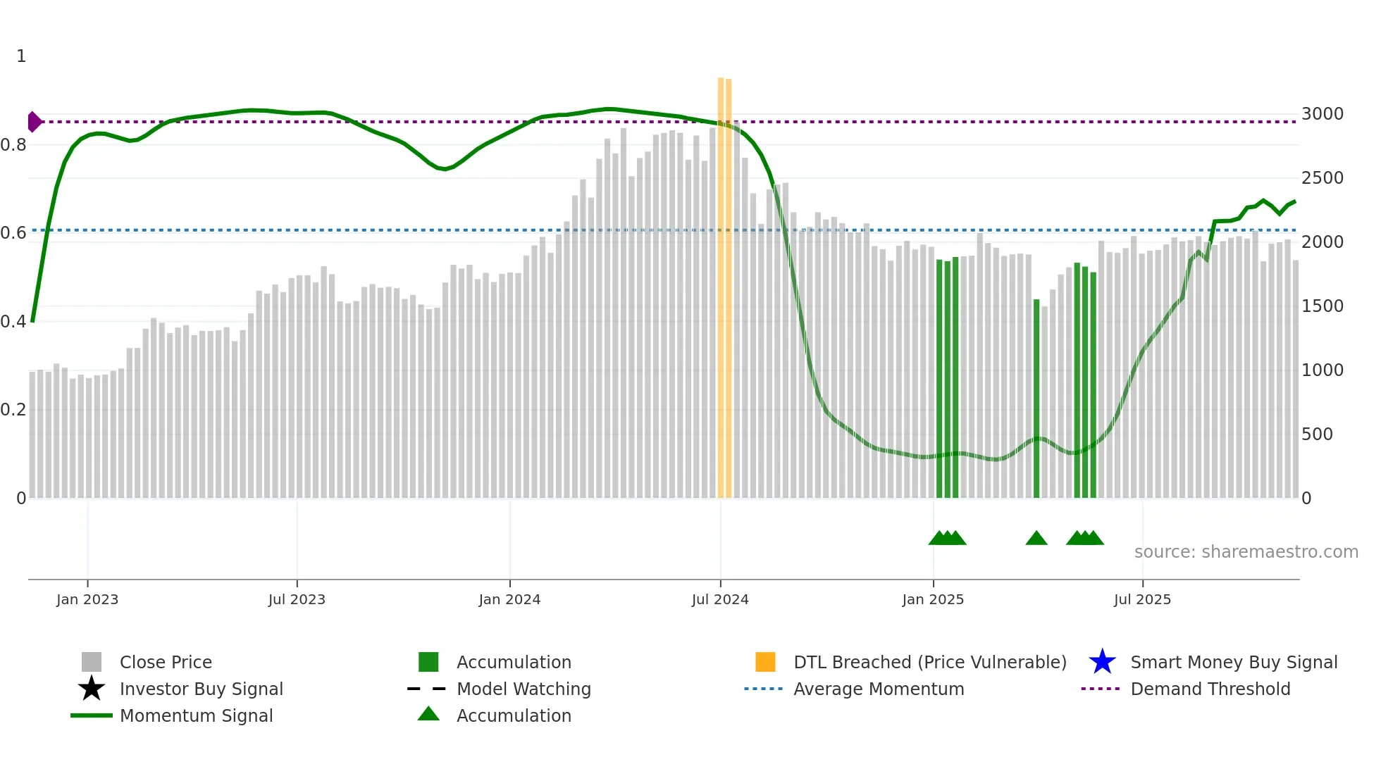 7745 weekly Smart Money chart