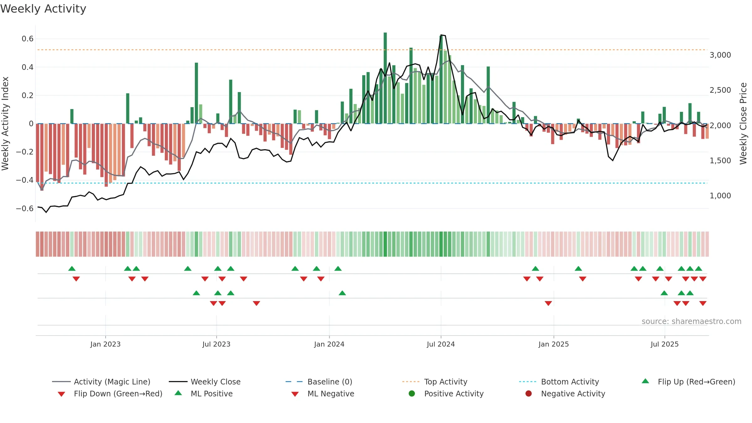 7745 weekly Activity chart, closing 2025-09-08.
