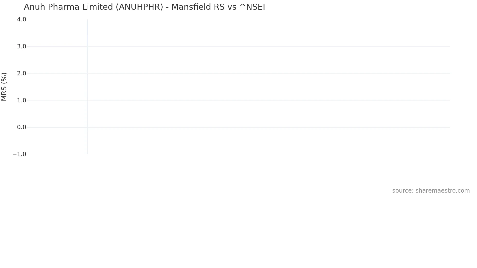 ANUHPHR Mansfield Relative Strength chart