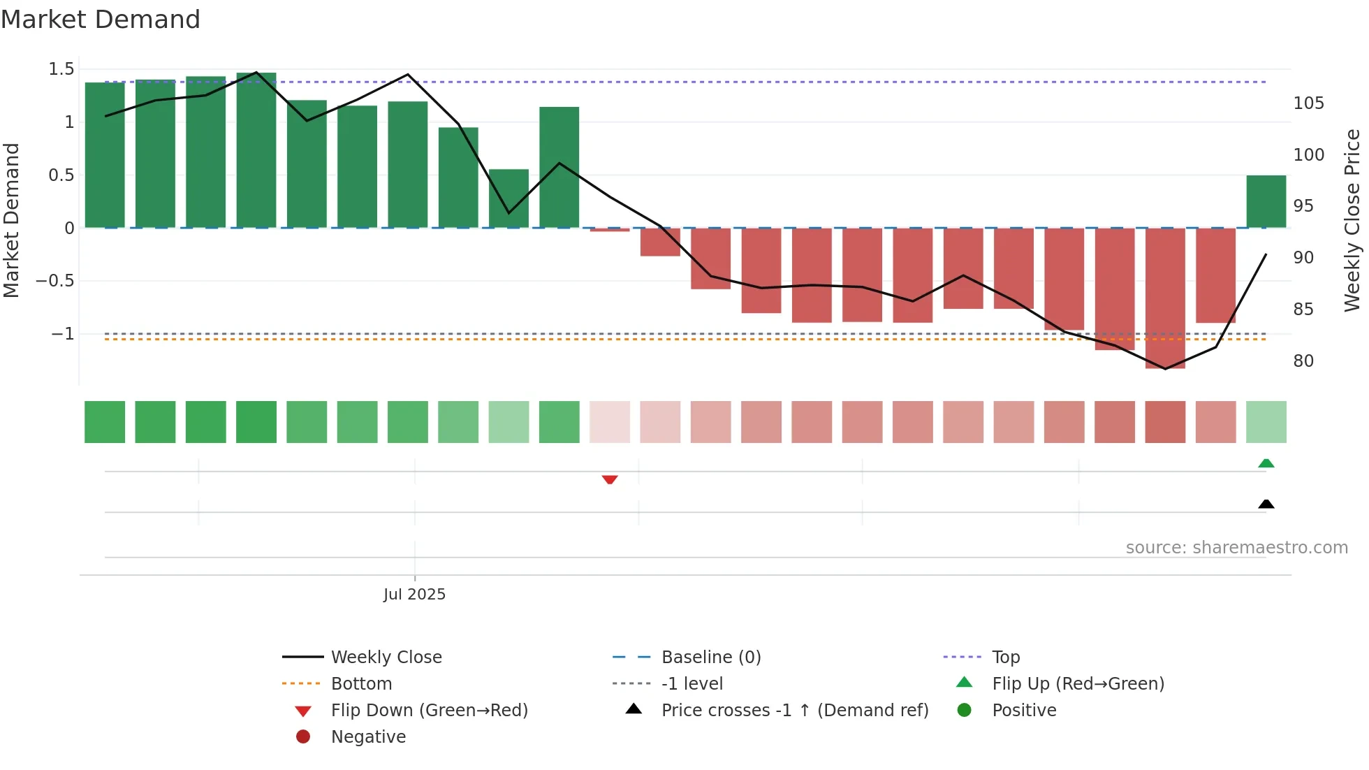 ANUHPHR weekly Market Demand chart