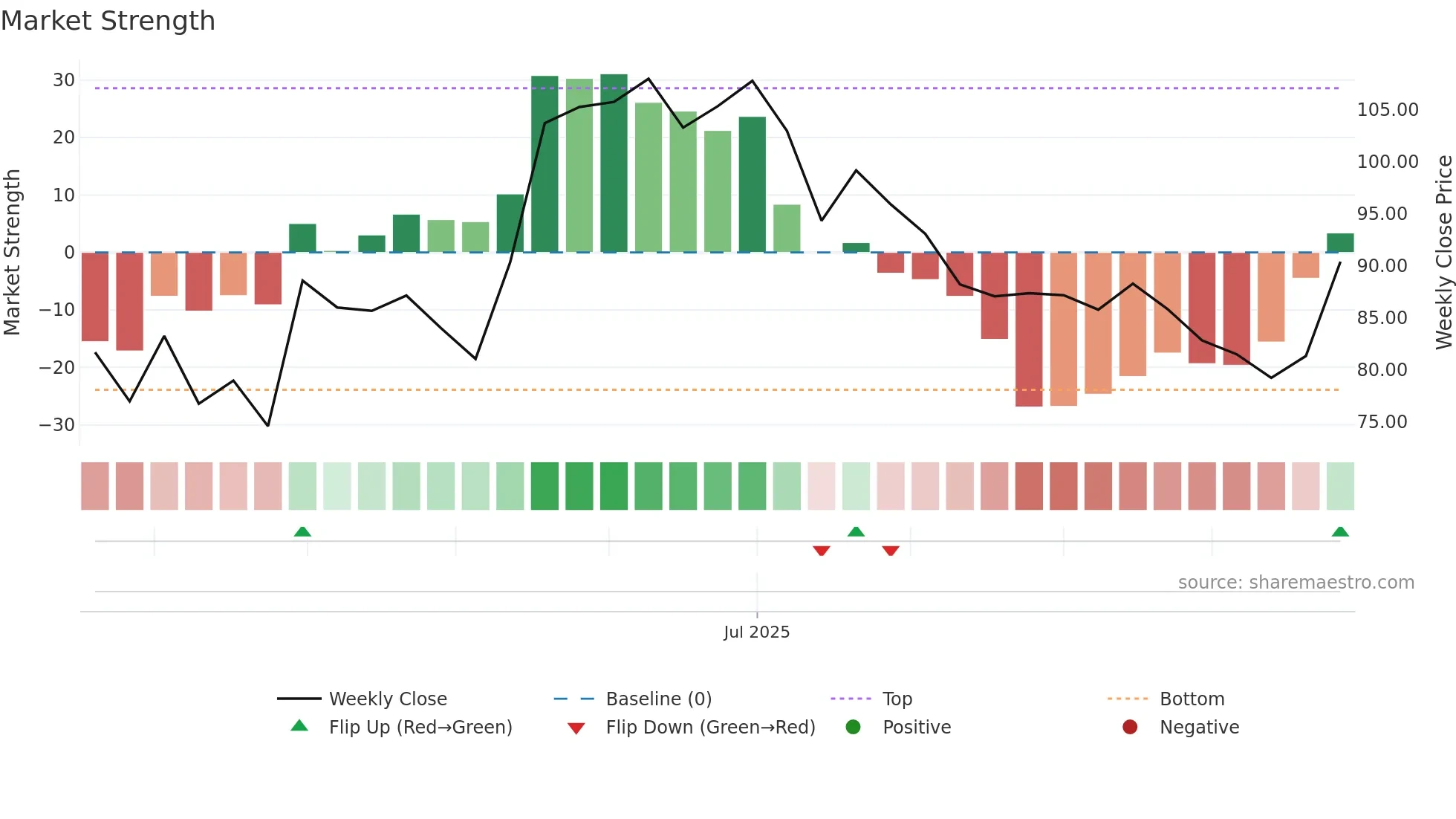 ANUHPHR weekly Market Strength chart