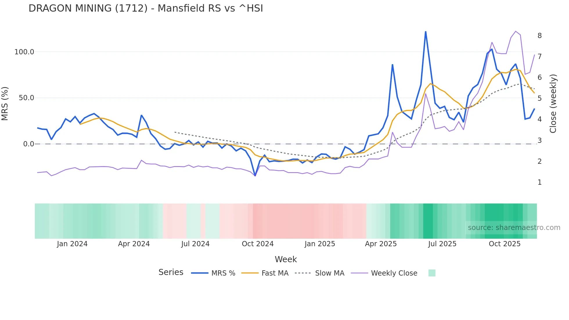 1712 Mansfield Relative Strength chart