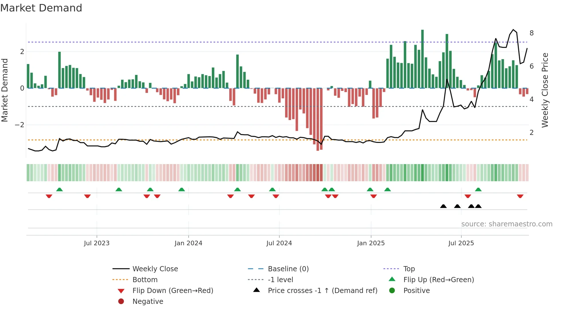 1712 weekly Market Demand chart
