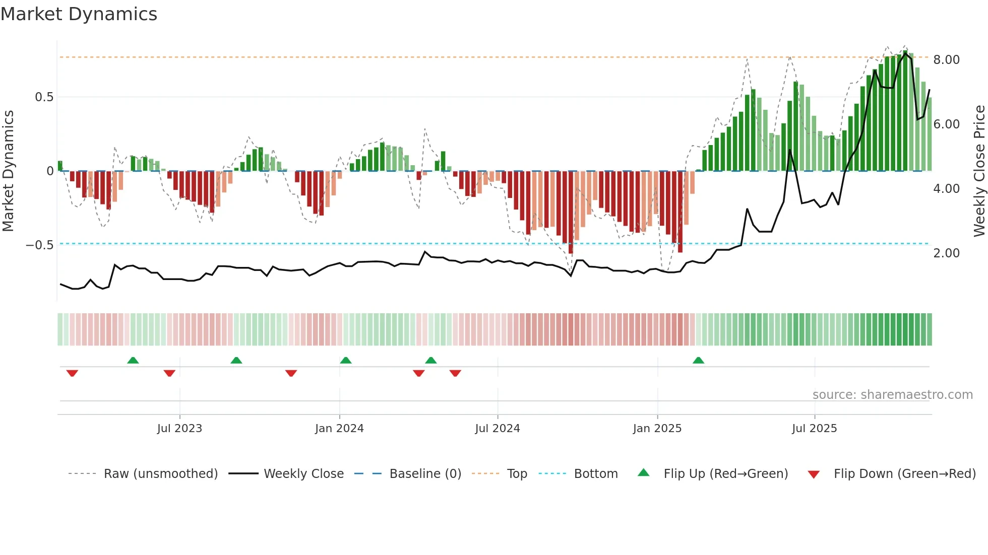 1712 weekly Market Dynamics chart