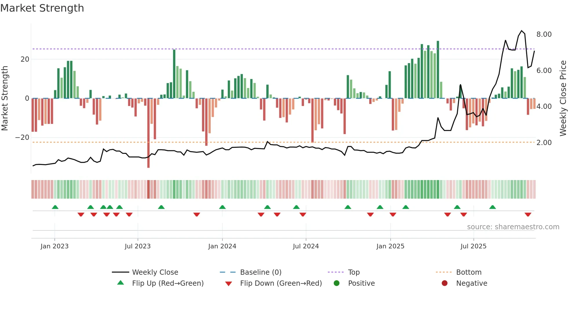 1712 weekly Market Strength chart
