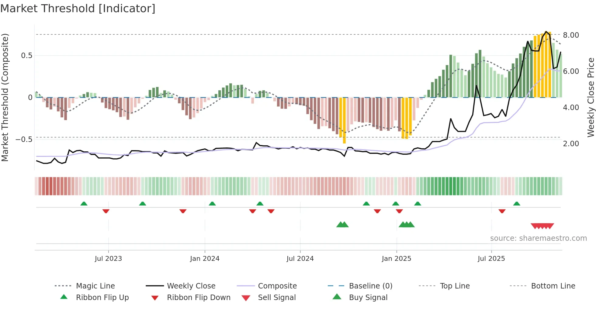 1712 weekly Market Threshold chart