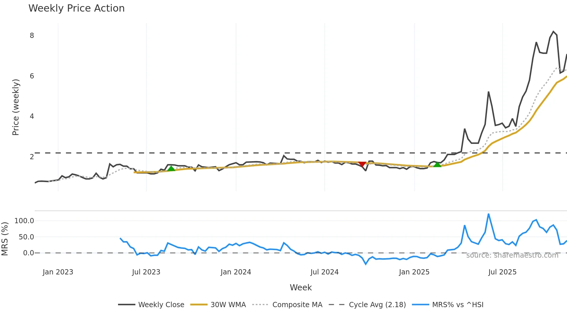 1712 weekly Price Action chart, closing 2025-11-10