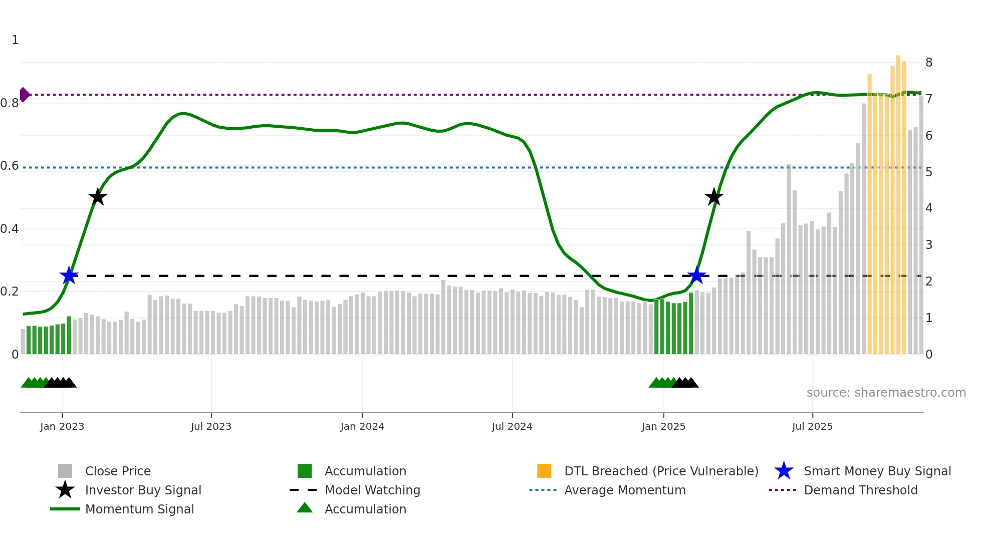 1712 weekly Smart Money chart