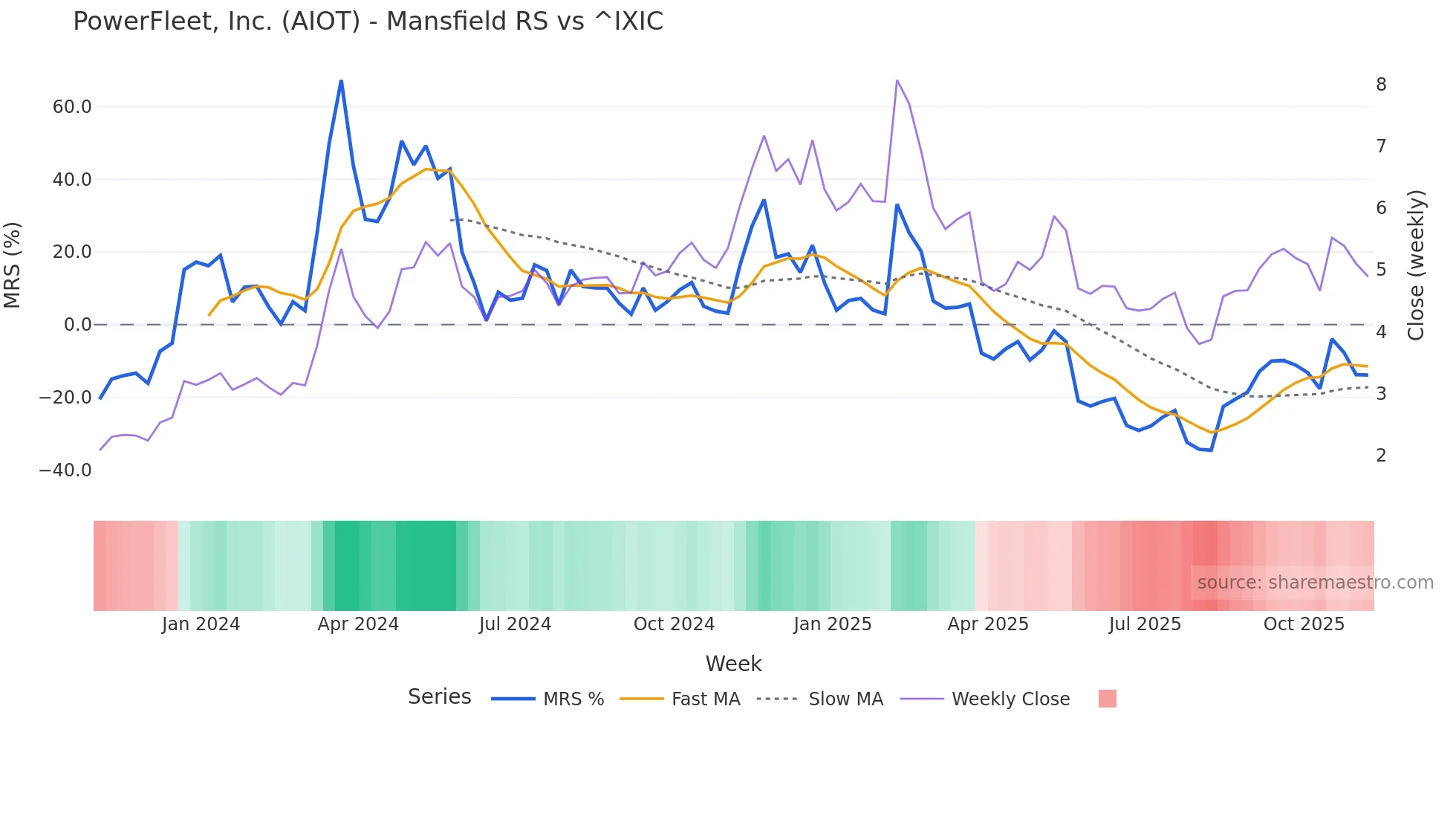 AIOT Mansfield Relative Strength chart