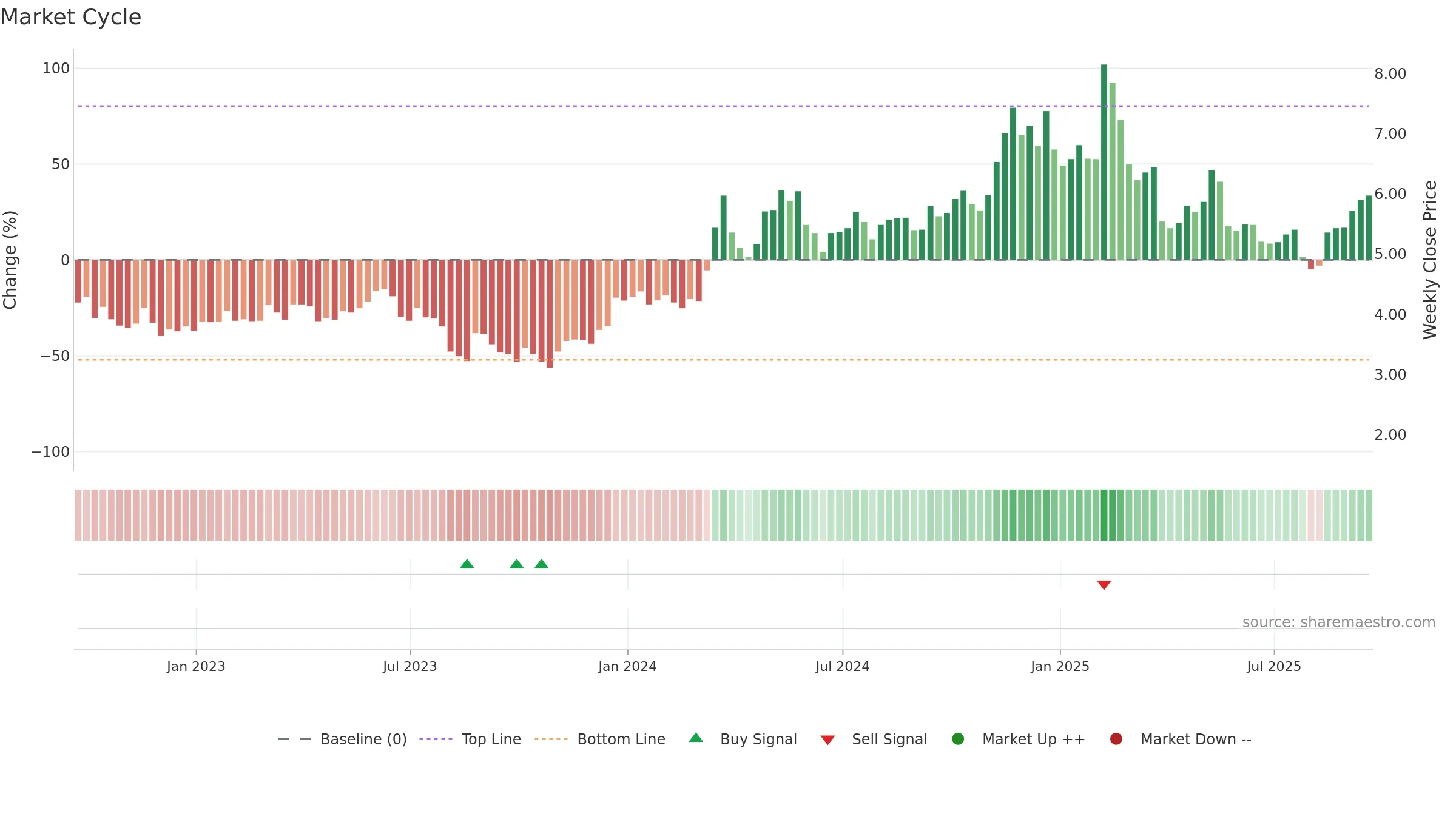 AIOT weekly Market Cycle chart, closing 2025-09-19.