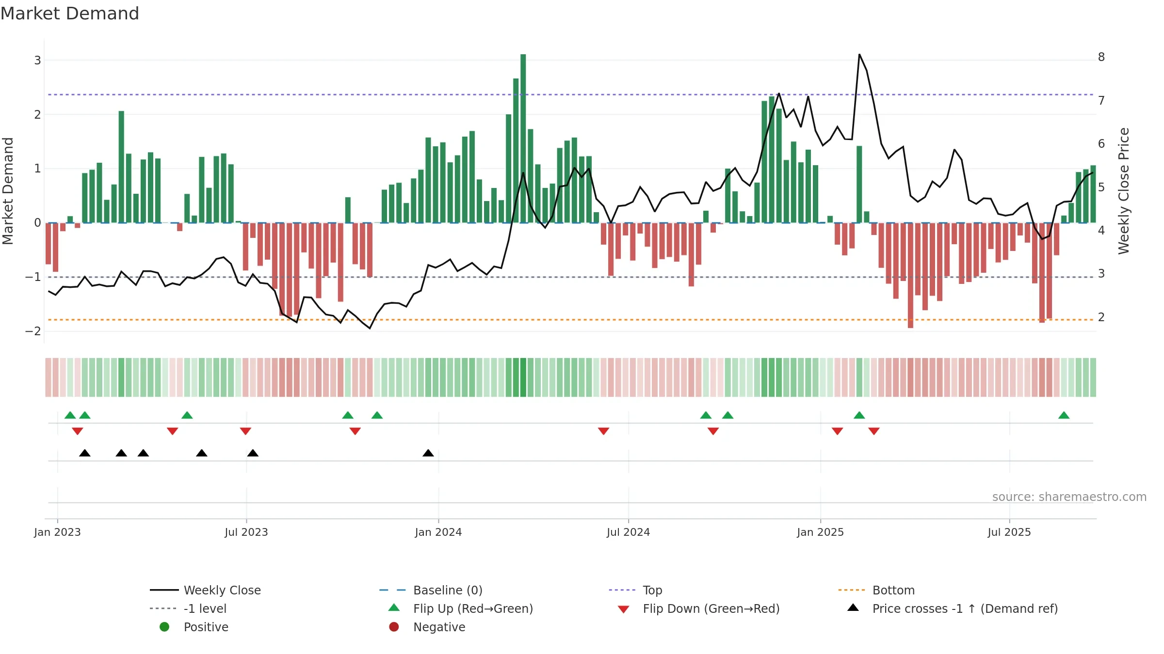 AIOT weekly Market Demand chart, closing 2025-09-19.