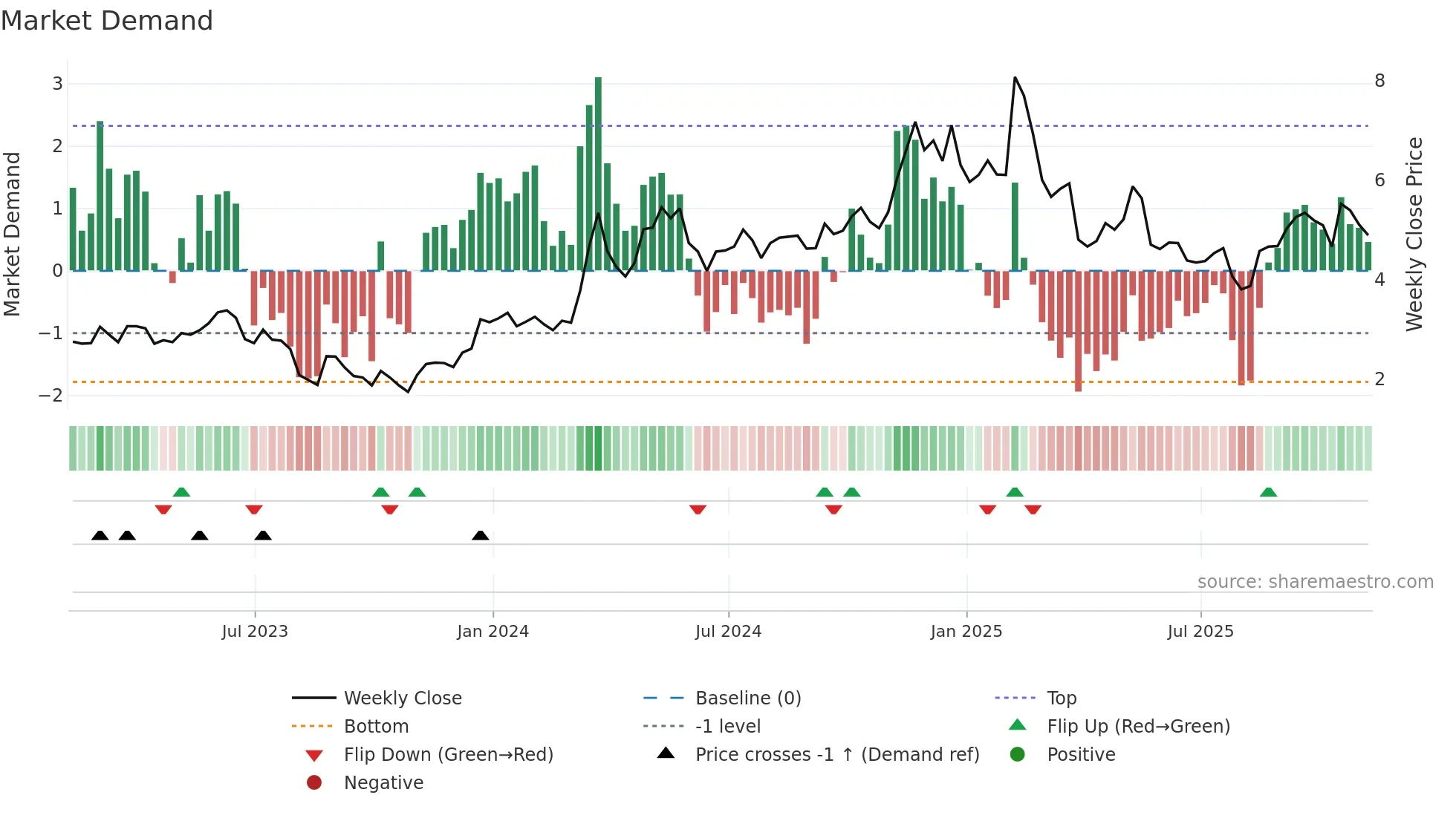 AIOT weekly Market Demand chart