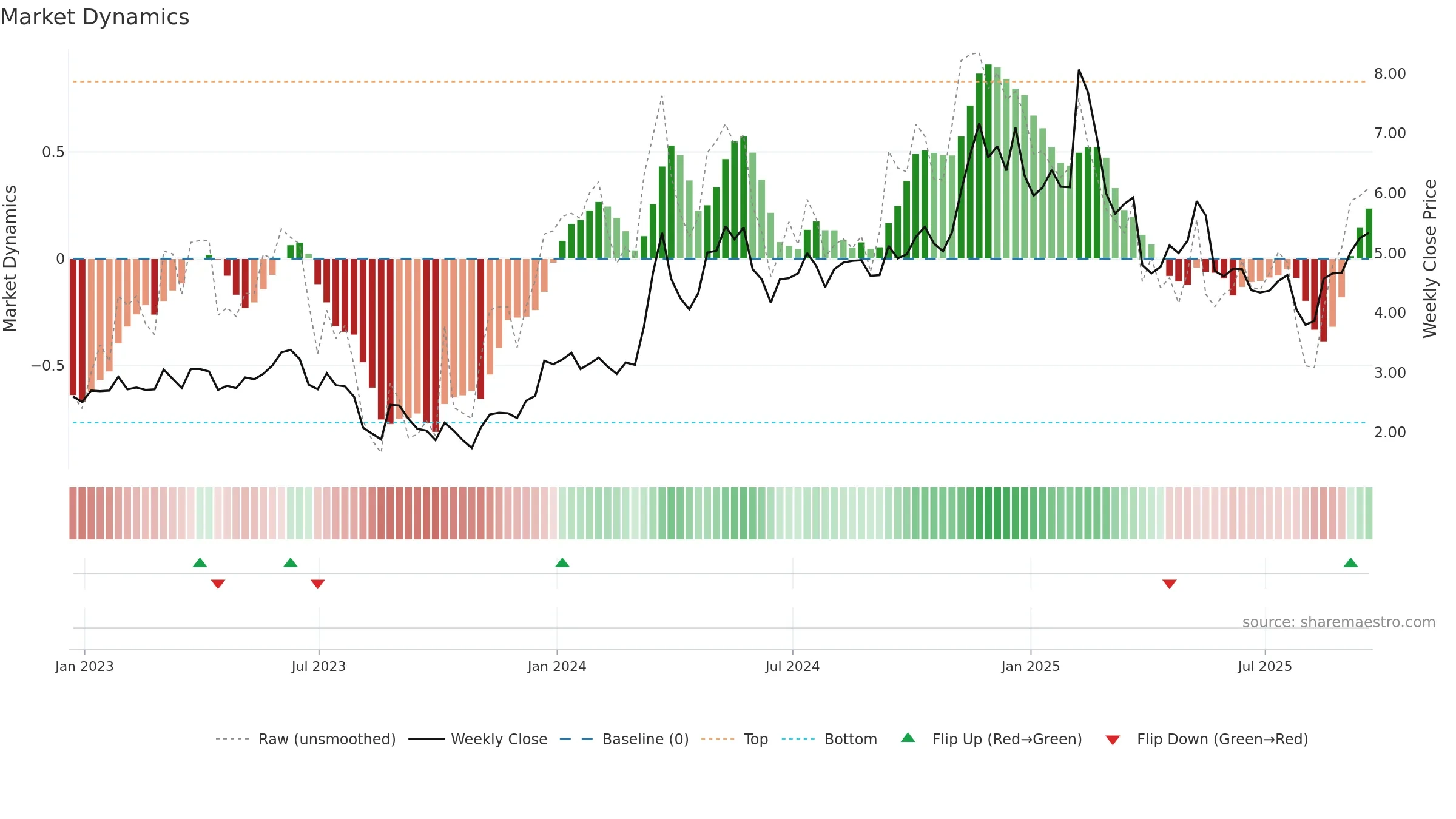 AIOT weekly Market Dynamics chart, closing 2025-09-19.