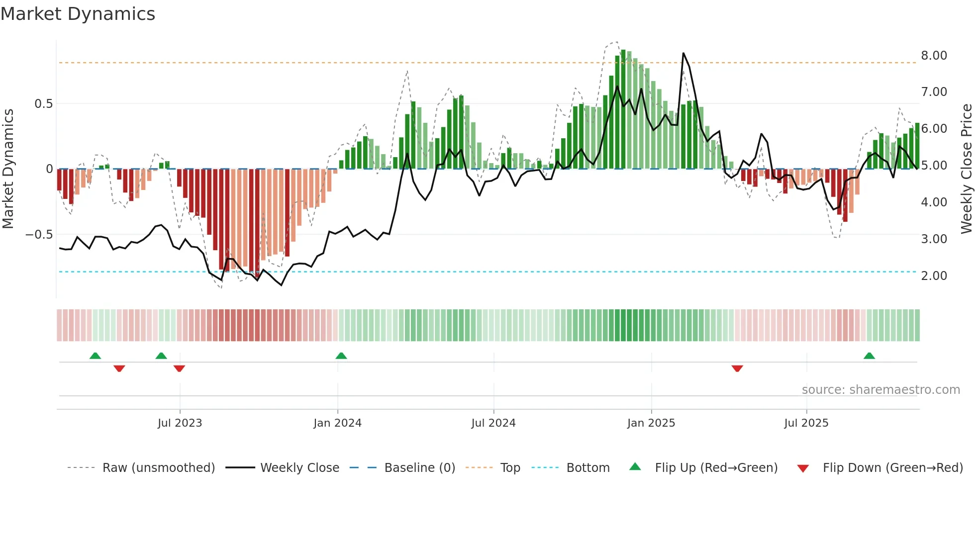 AIOT weekly Market Dynamics chart
